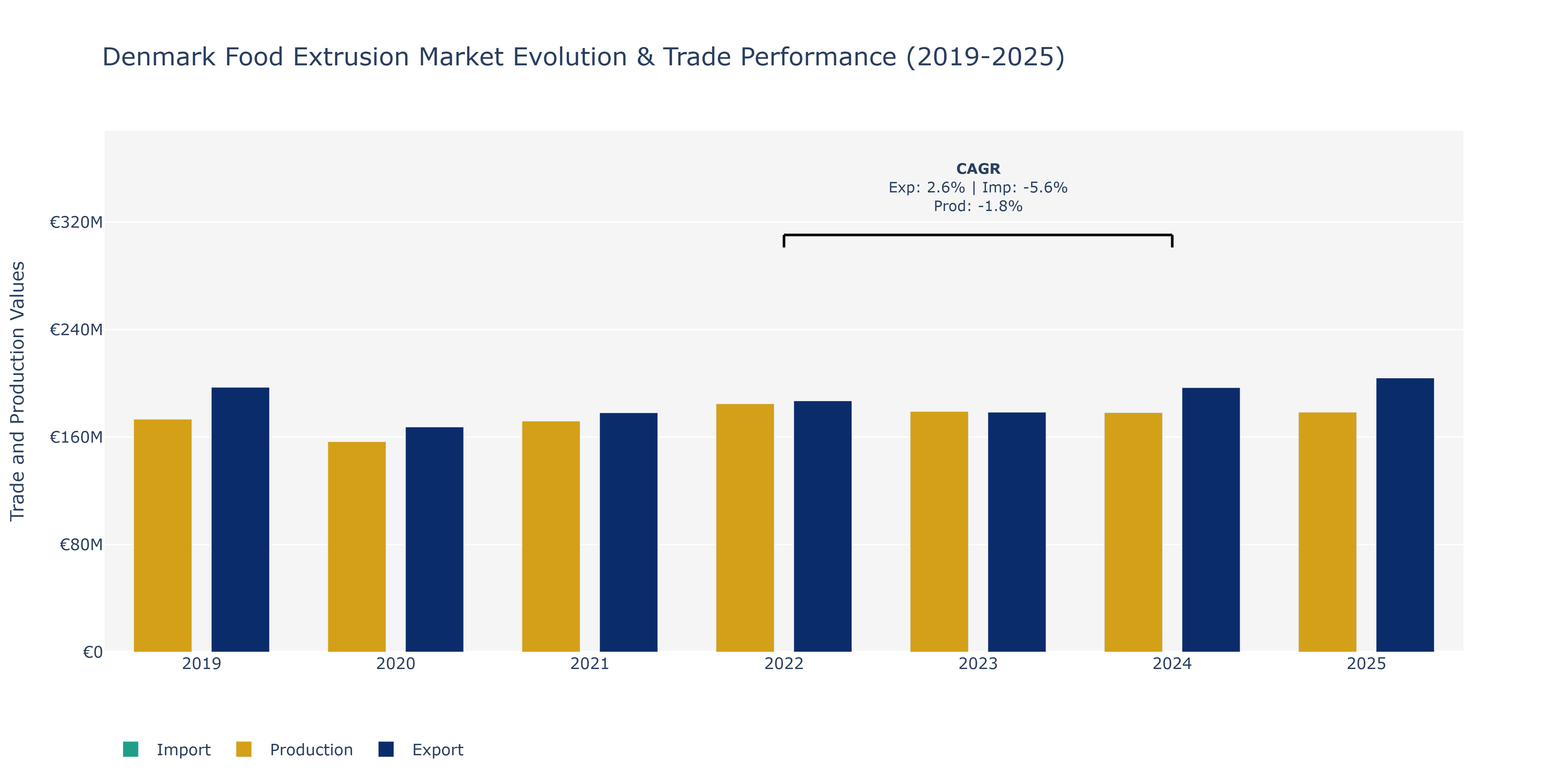 Denmark Food Extrusion Market: Production & Trade Performance (2019-2025) Size