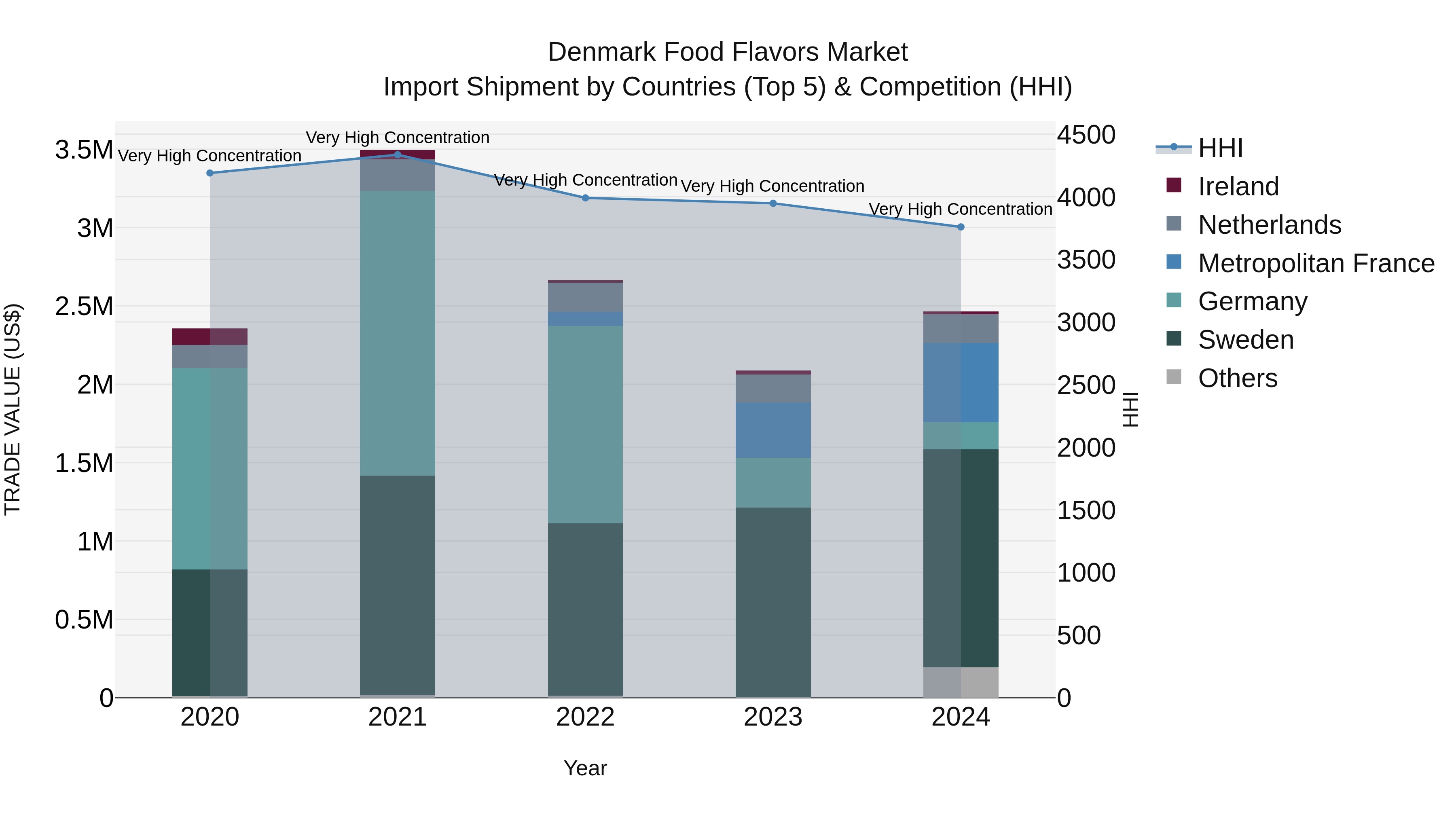 Denmark Food Flavors Market Top 5 Importing Countries and Market Competition (HHI) Analysis