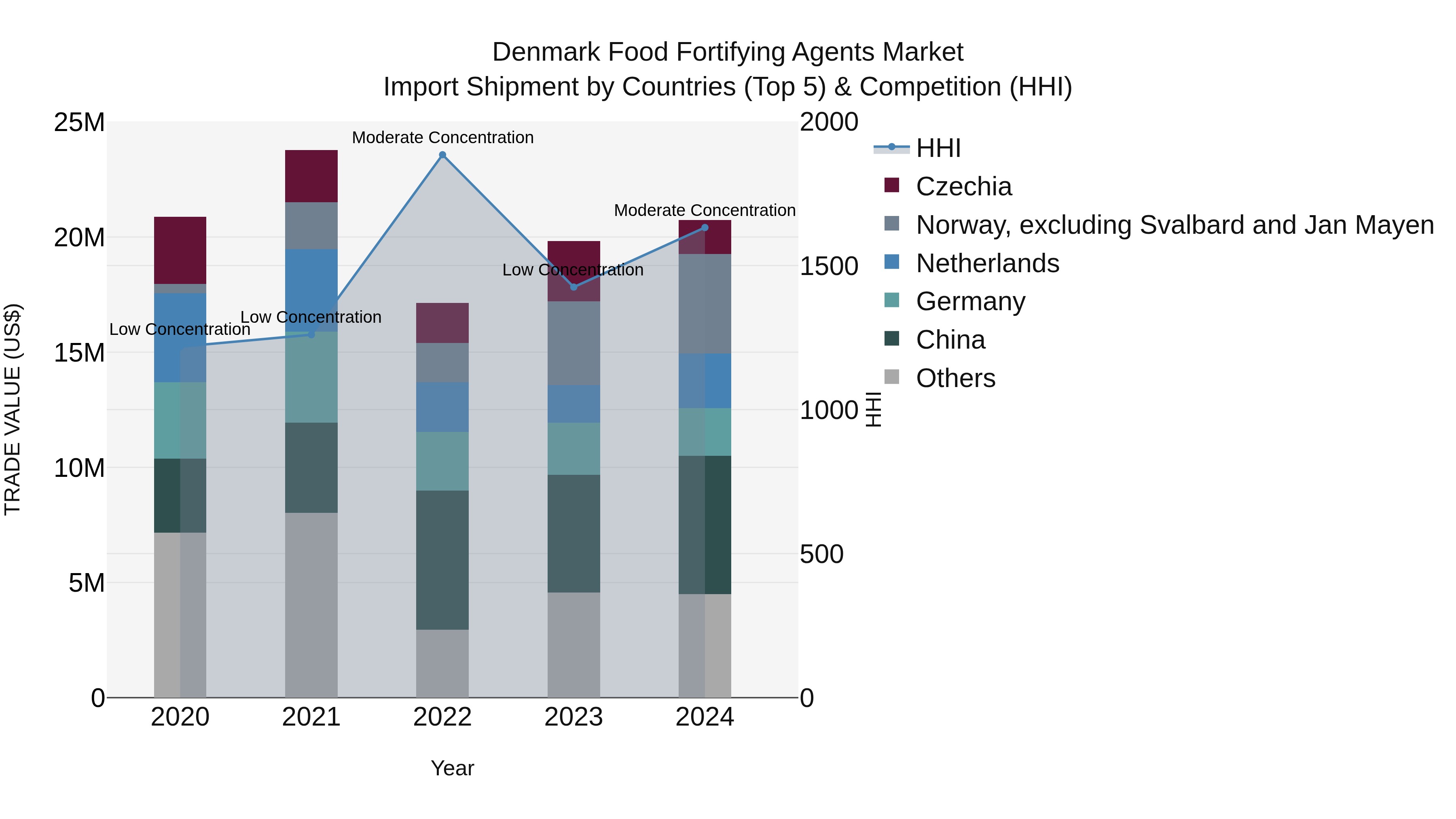 Denmark Food Fortifying Agents Market Top 5 Importing Countries and Market Competition (HHI) Analysis