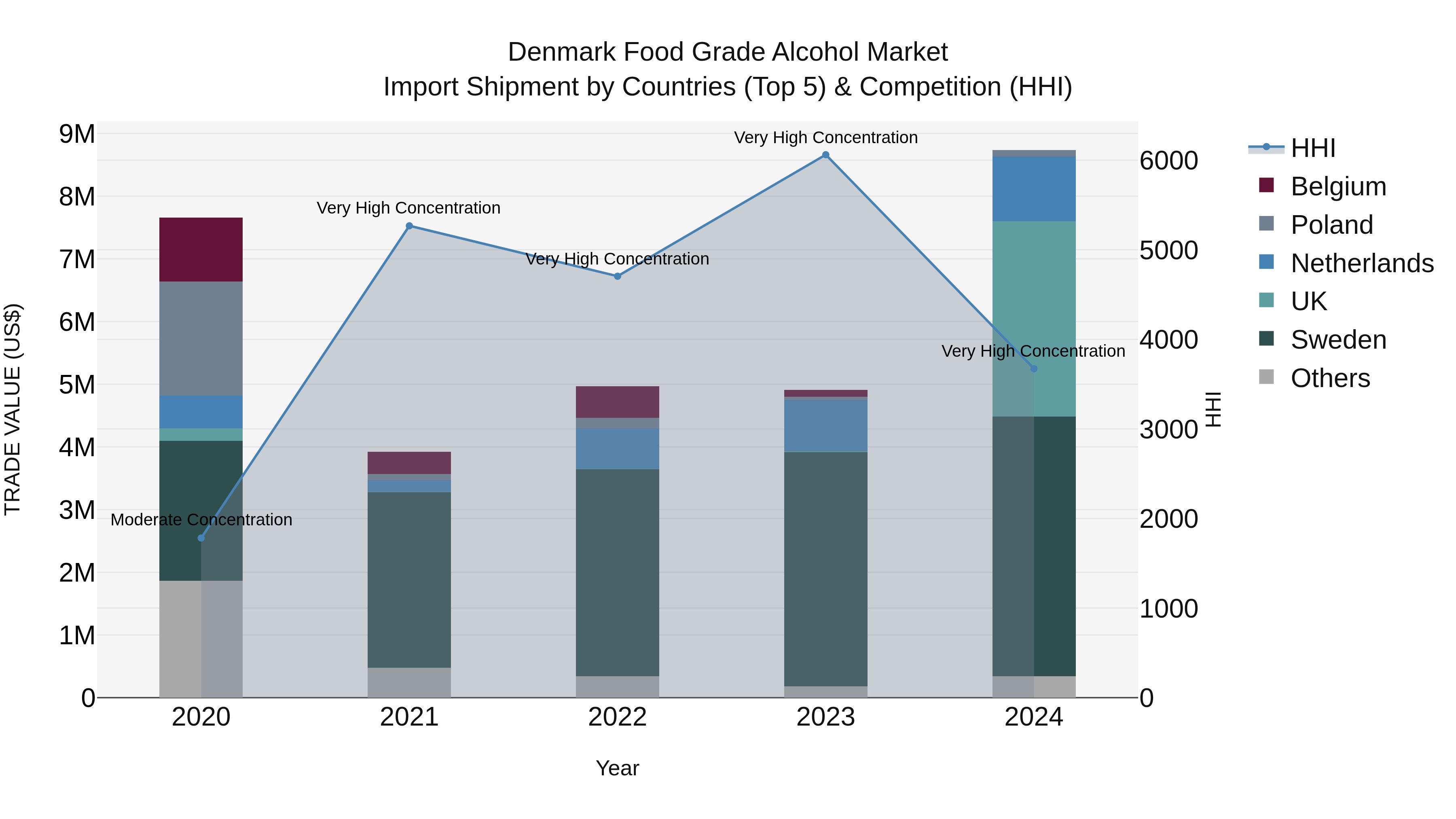 Denmark Food Grade Alcohol Market Top 5 Importing Countries and Market Competition (HHI) Analysis
