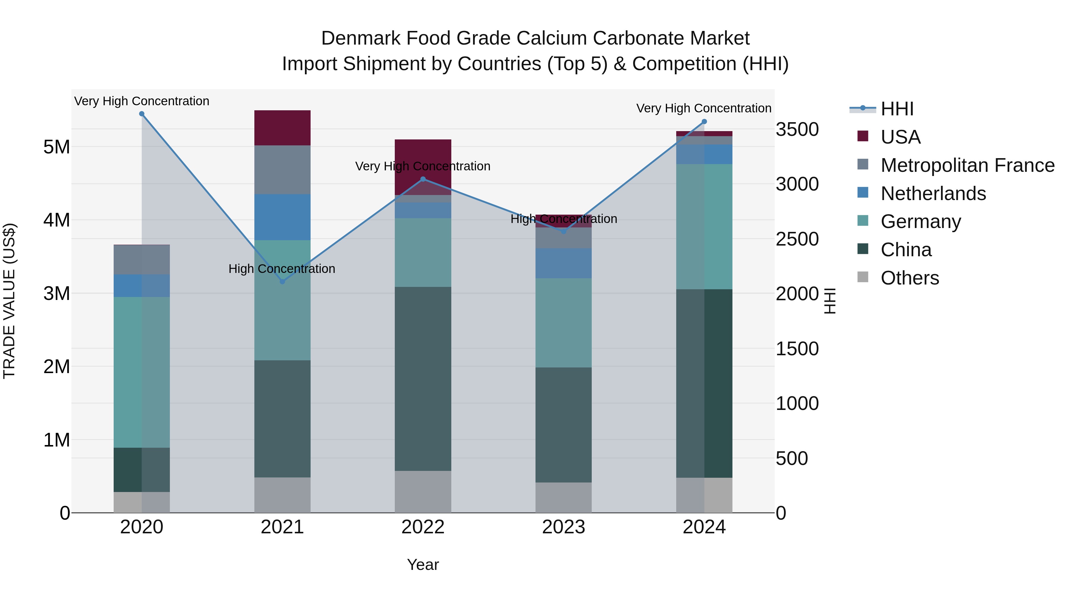 Denmark Food Grade Calcium Carbonate Market Top 5 Importing Countries and Market Competition (HHI) Analysis