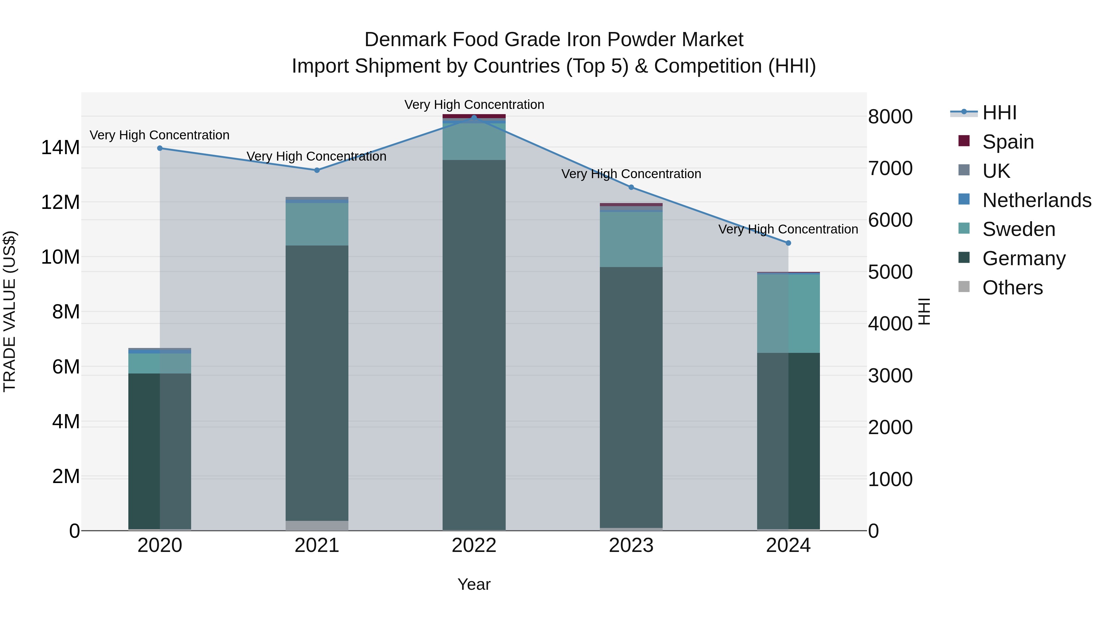 Denmark Food Grade Iron Powder Market Top 5 Importing Countries and Market Competition (HHI) Analysis