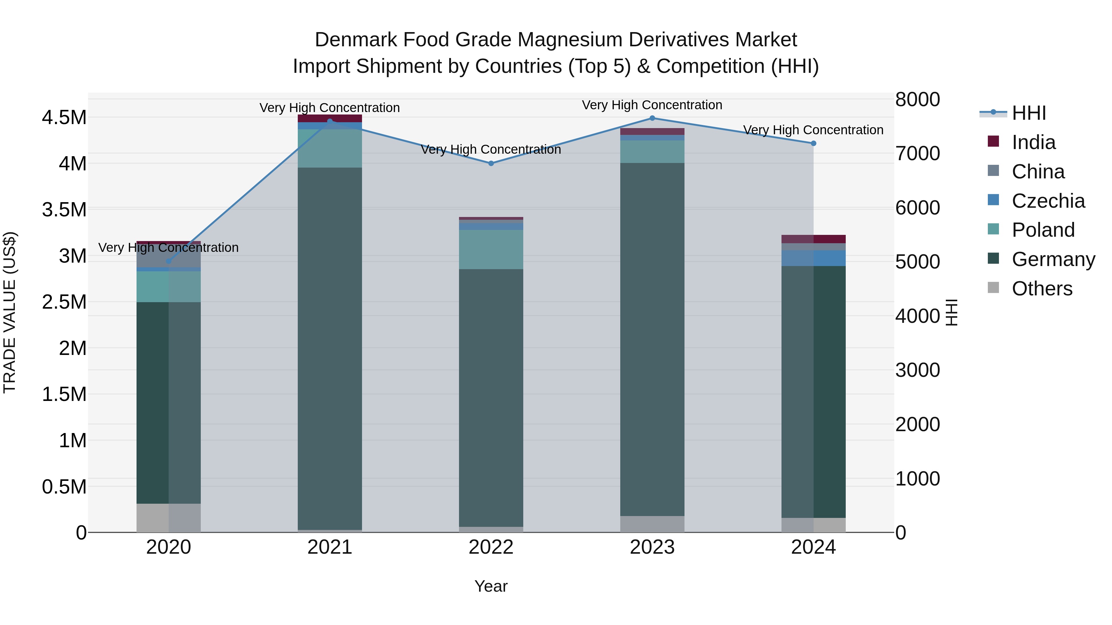 Denmark Food Grade Magnesium Derivatives Market Top 5 Importing Countries and Market Competition (HHI) Analysis
