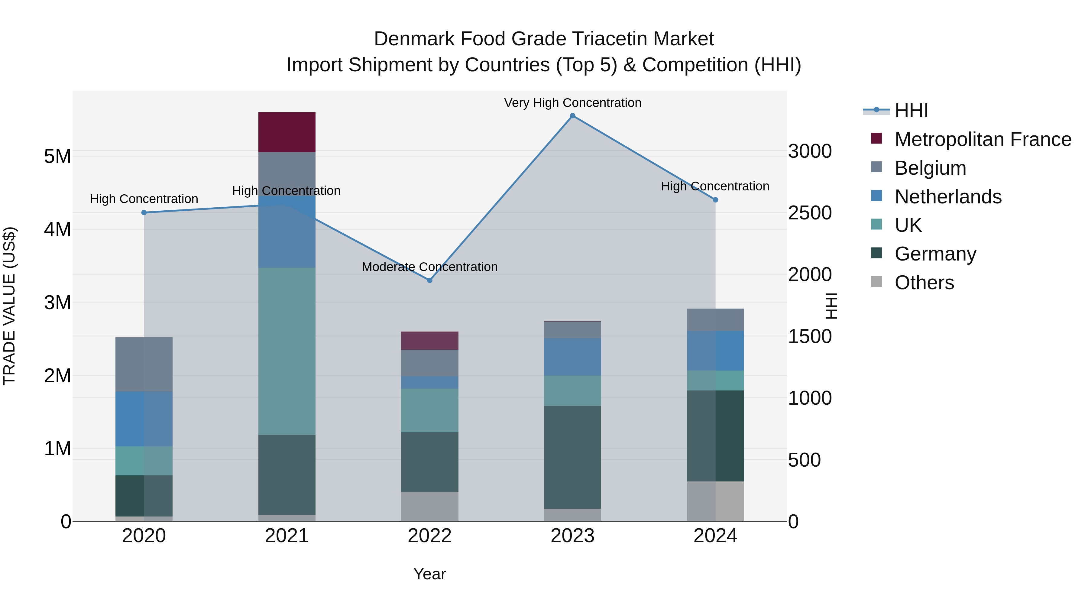 Denmark Food Grade Triacetin Market Top 5 Importing Countries and Market Competition (HHI) Analysis