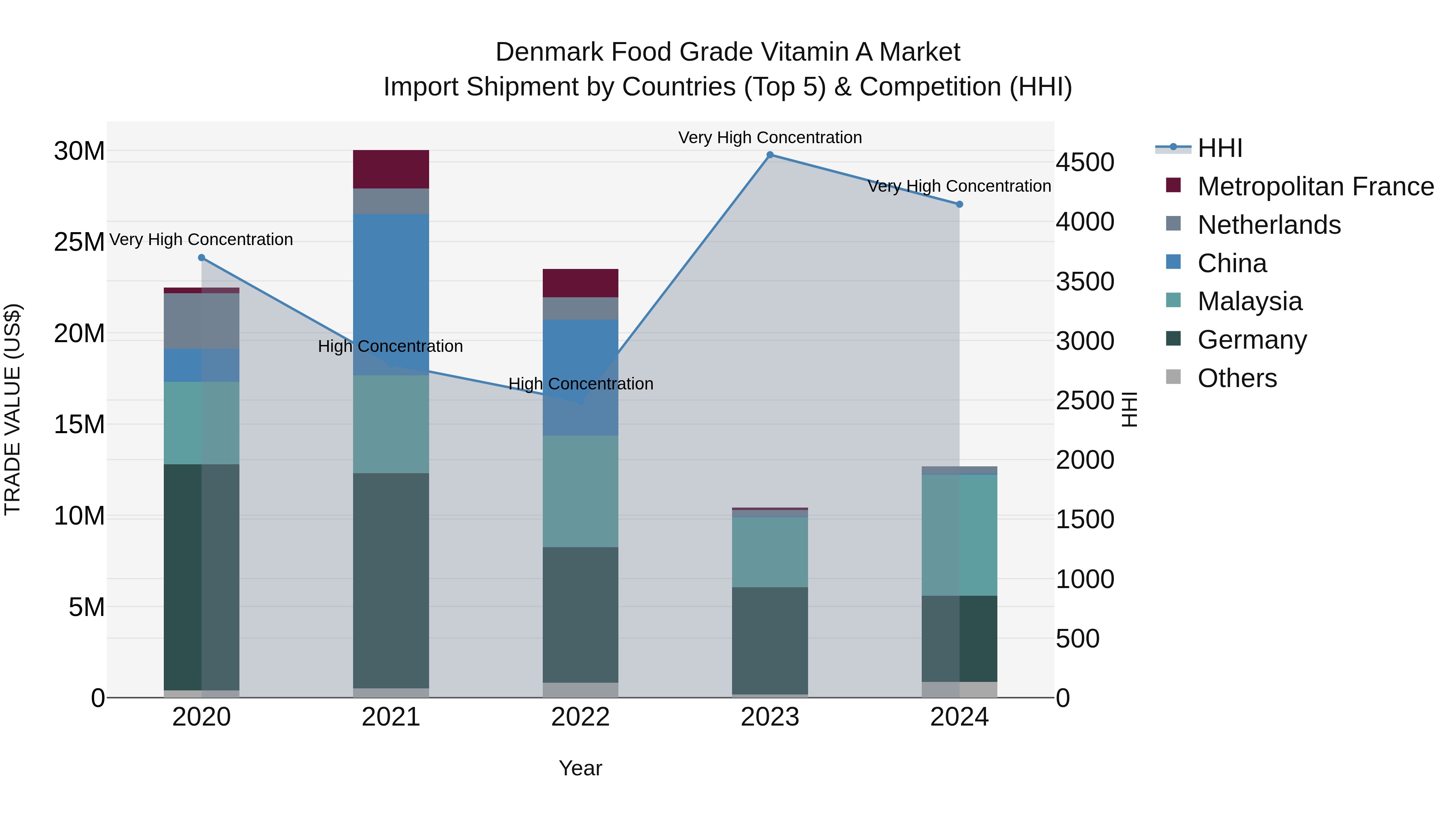 Denmark Food Grade Vitamin a Market Top 5 Importing Countries and Market Competition (HHI) Analysis