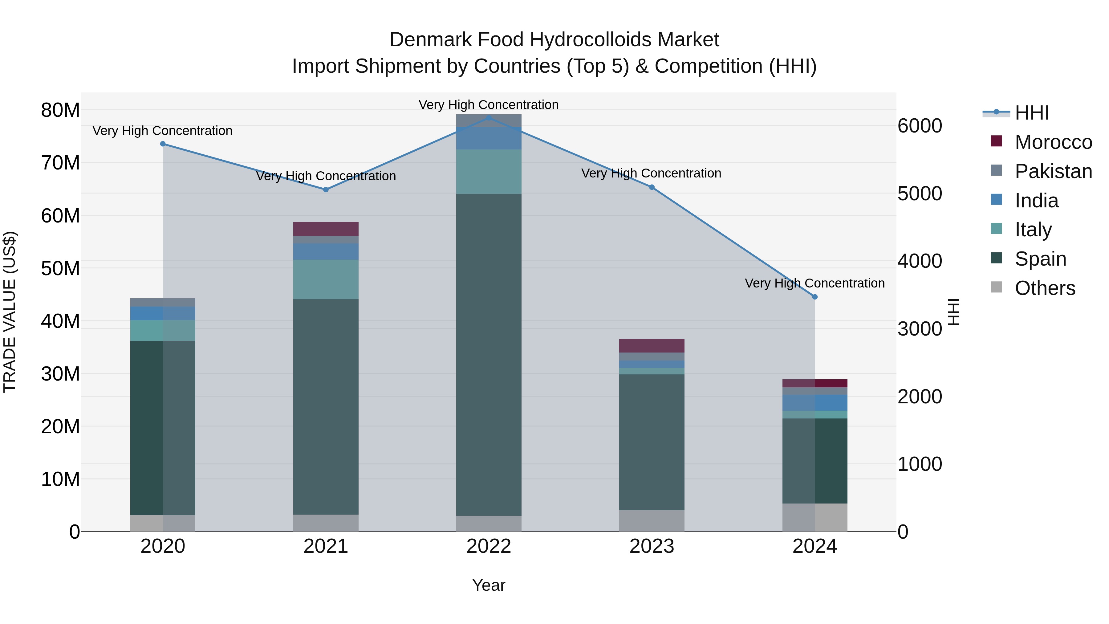 Denmark Food Hydrocolloids Market Top 5 Importing Countries and Market Competition (HHI) Analysis