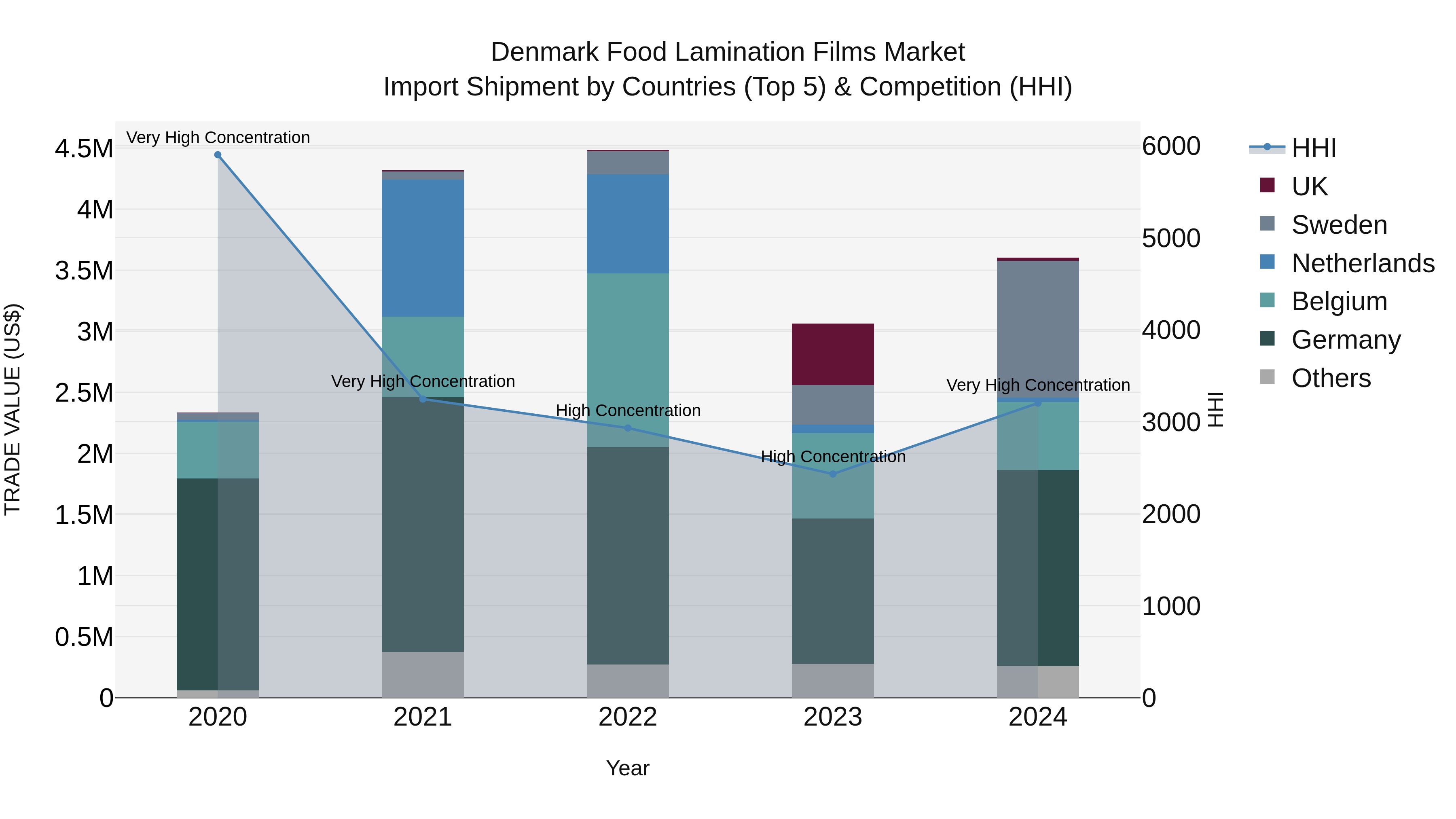 Denmark Food Lamination Films Market Top 5 Importing Countries and Market Competition (HHI) Analysis