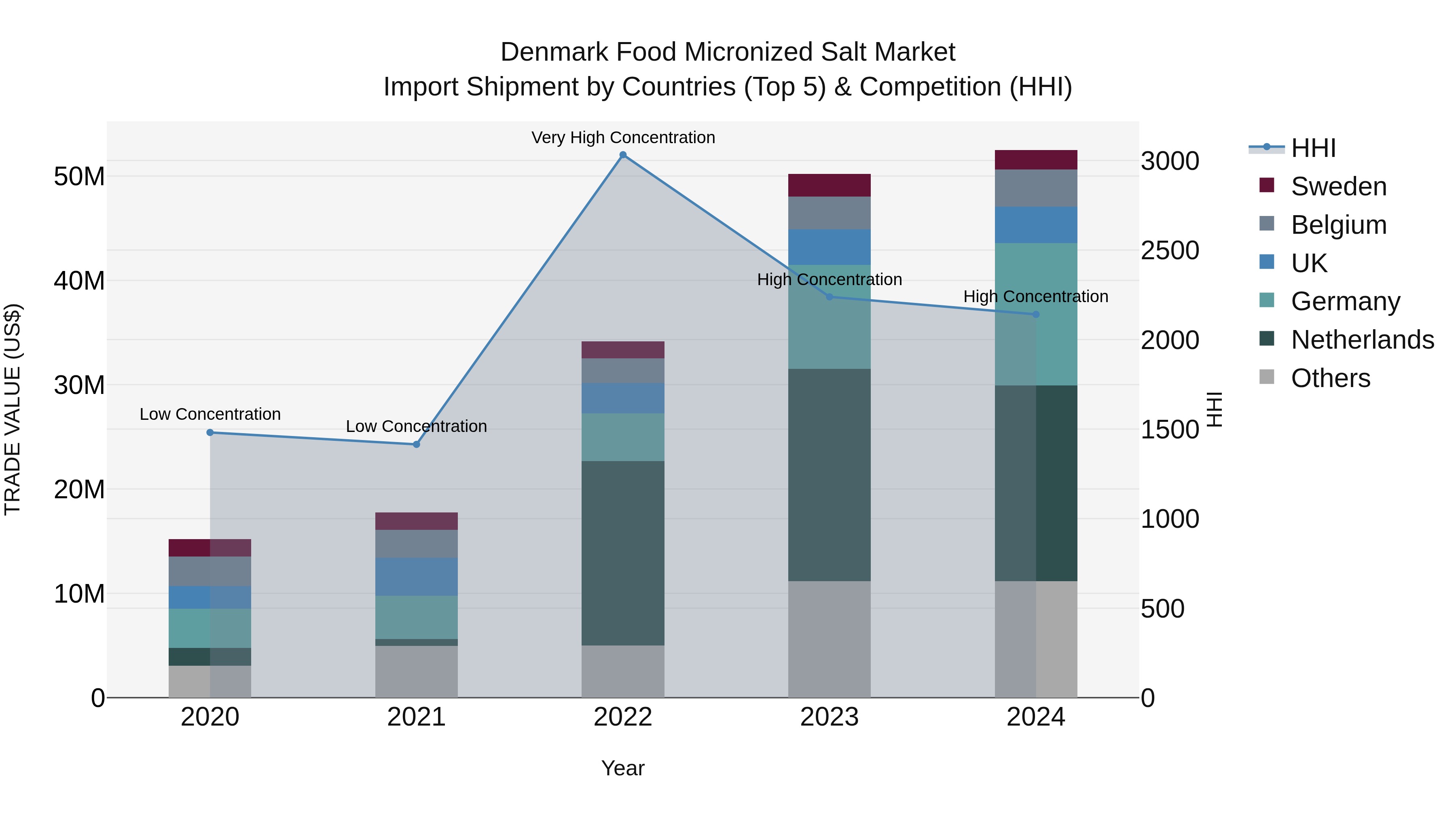 Denmark Food Micronized Salt Market Top 5 Importing Countries and Market Competition (HHI) Analysis