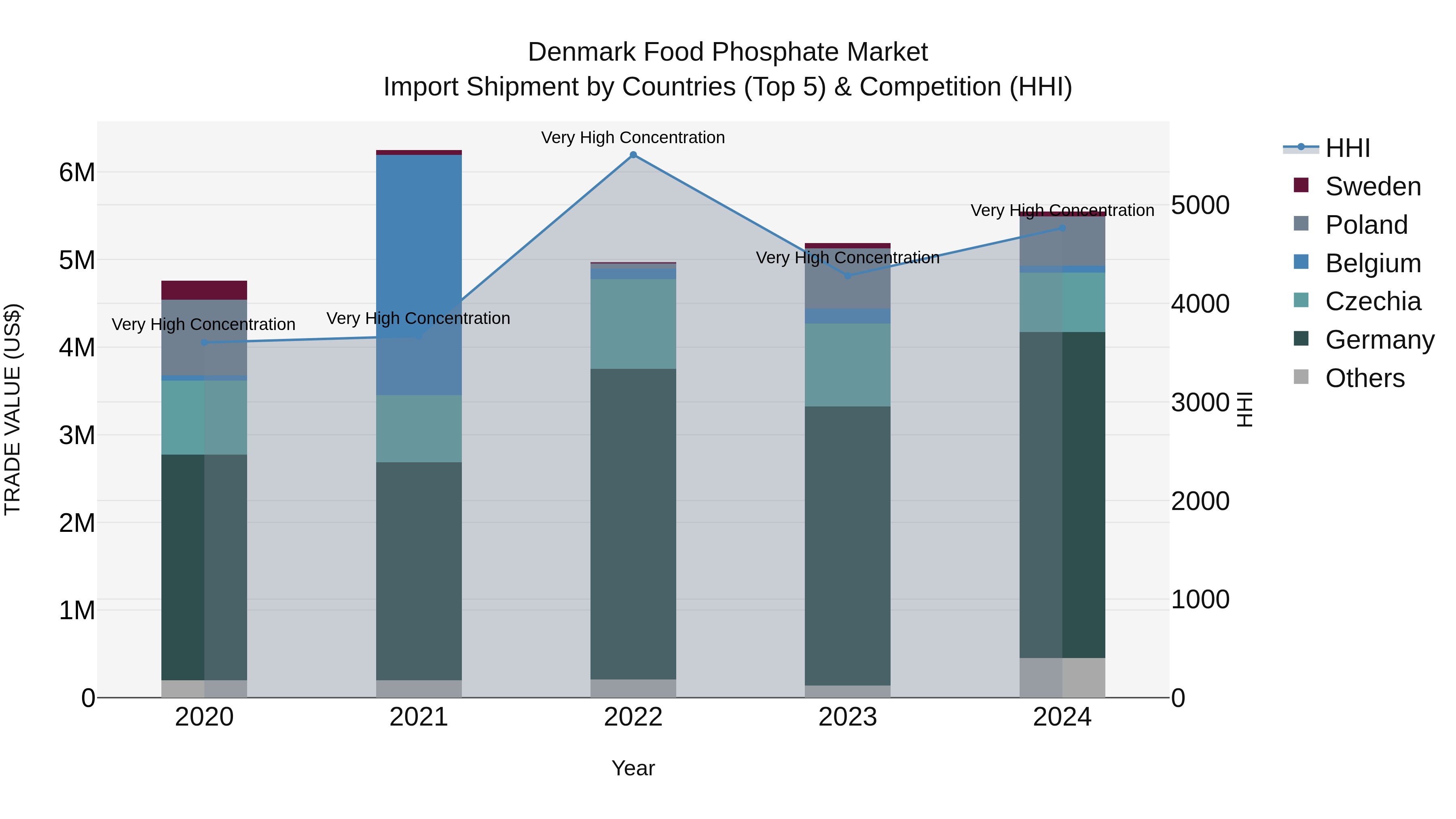 Denmark Food Phosphate Market Top 5 Importing Countries and Market Competition (HHI) Analysis