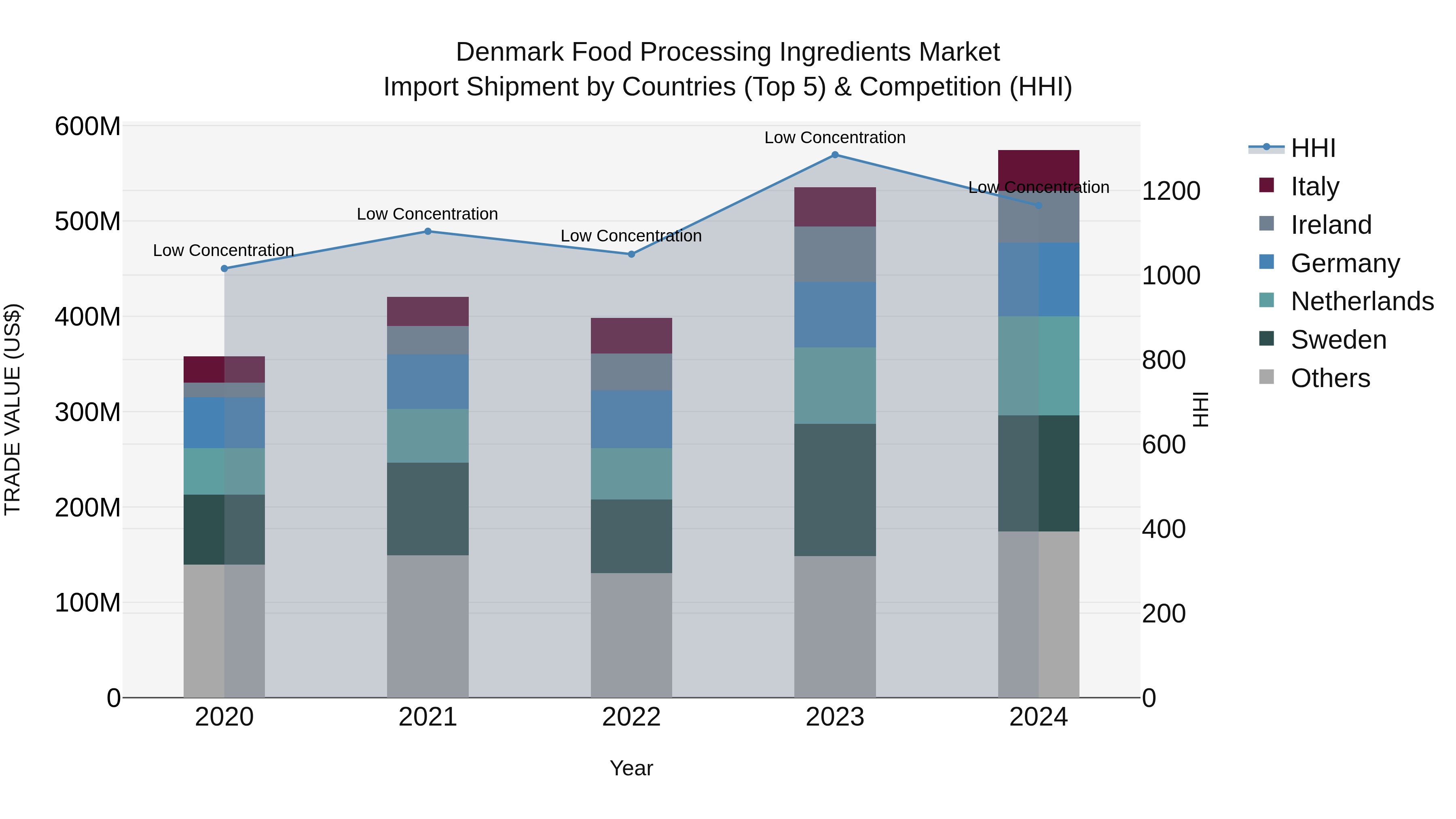 Denmark Food Processing Ingredients Market Top 5 Importing Countries and Market Competition (HHI) Analysis