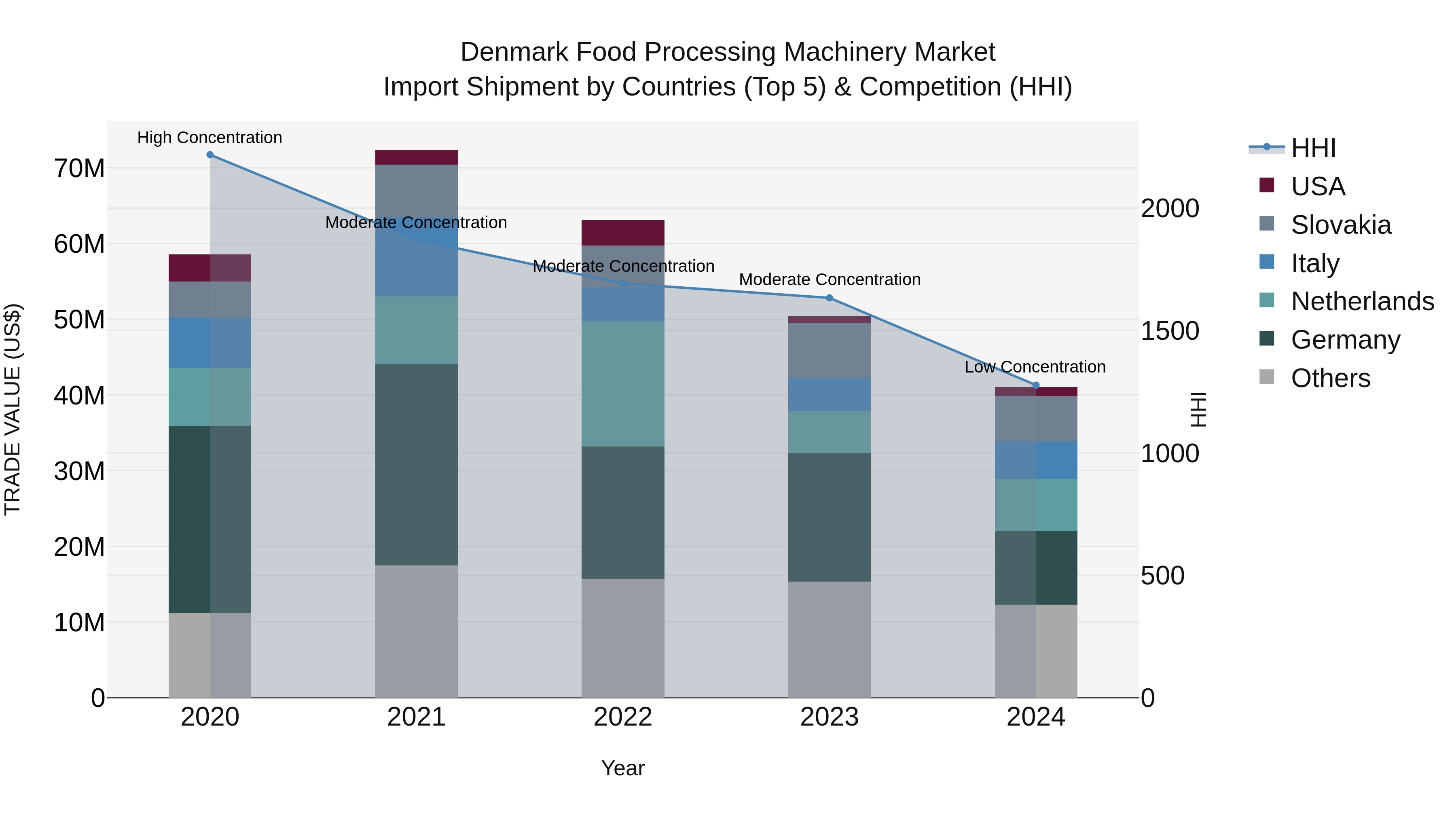 Denmark Food Processing Machinery Market Top 5 Importing Countries and Market Competition (HHI) Analysis