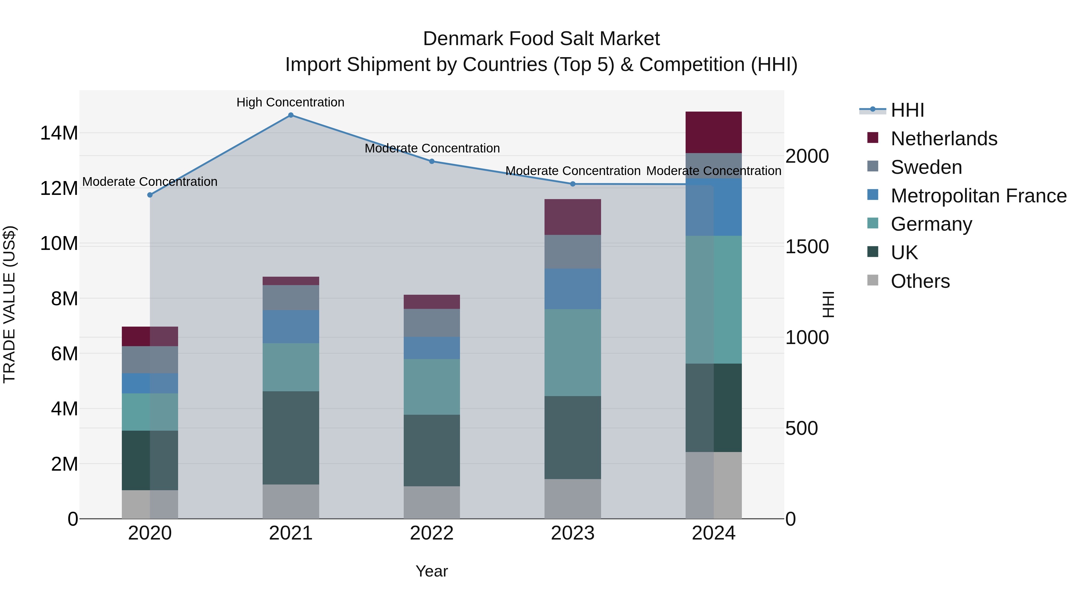 Denmark Food Salt Market Top 5 Importing Countries and Market Competition (HHI) Analysis