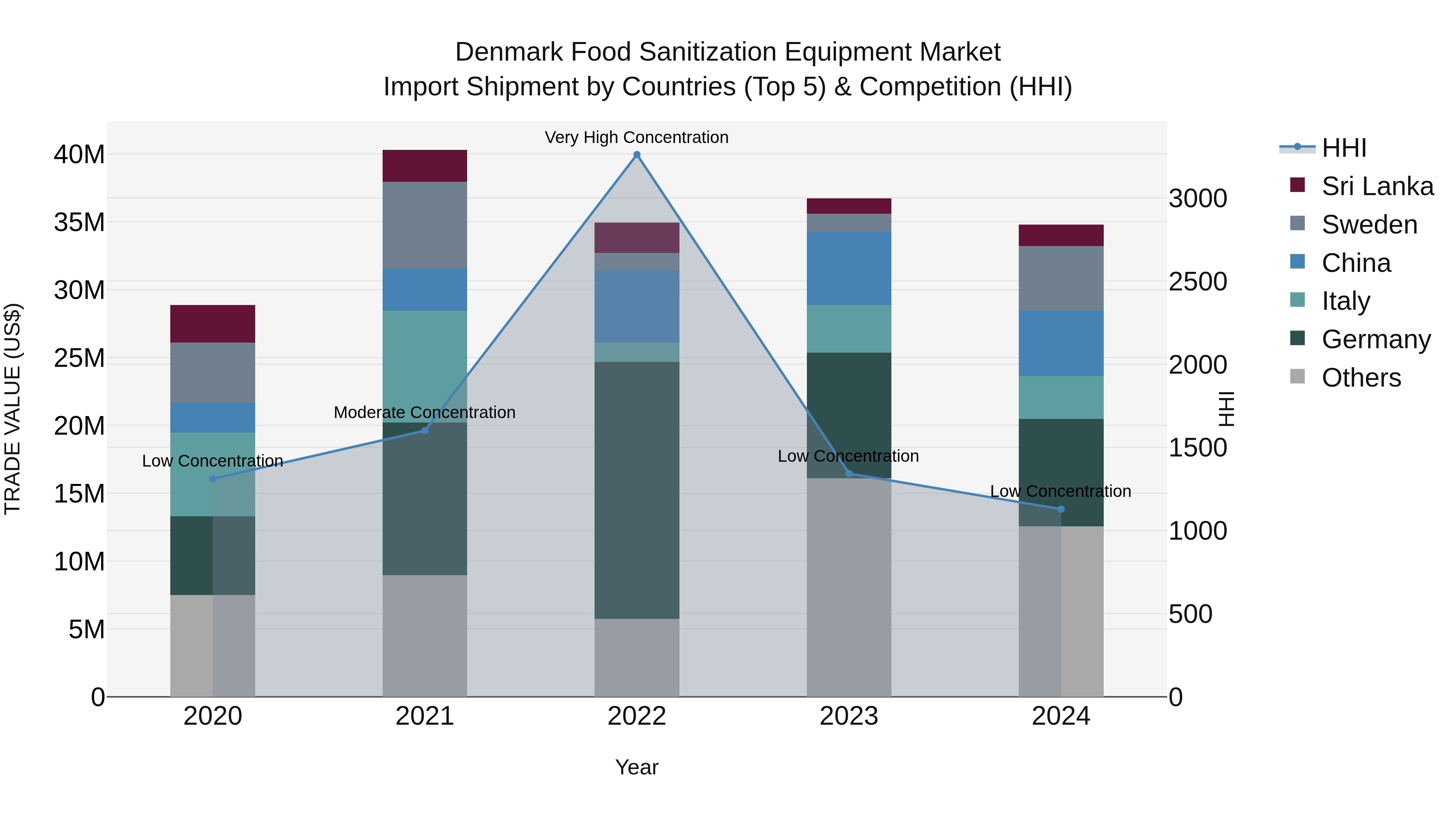 Denmark Food Sanitization Equipment Market Top 5 Importing Countries and Market Competition (HHI) Analysis