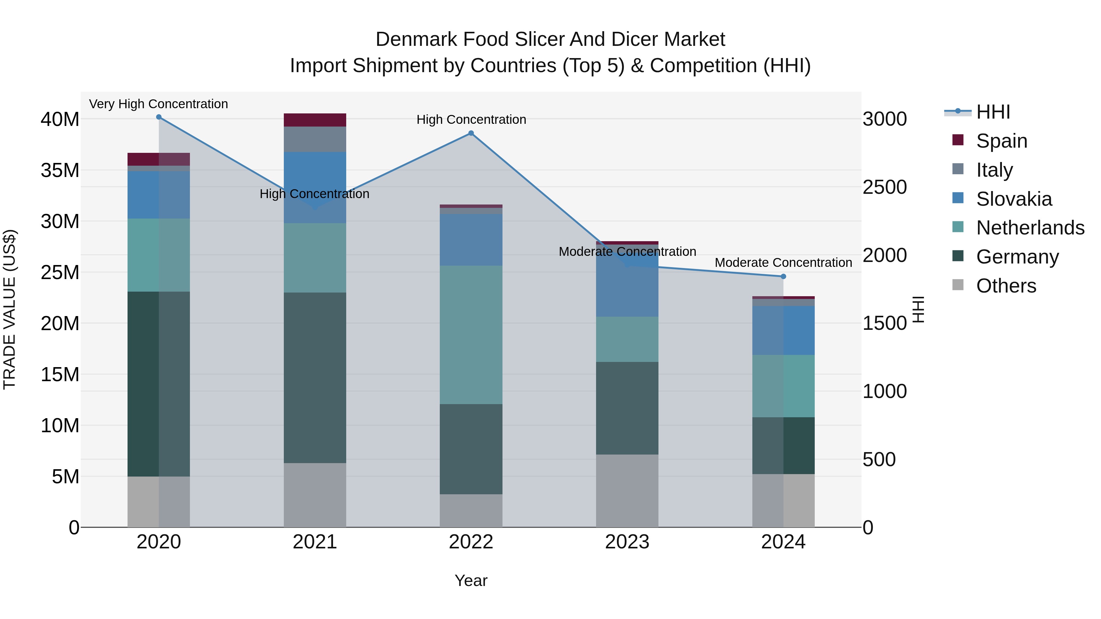 Denmark Food Slicer and Dicer Market Top 5 Importing Countries and Market Competition (HHI) Analysis