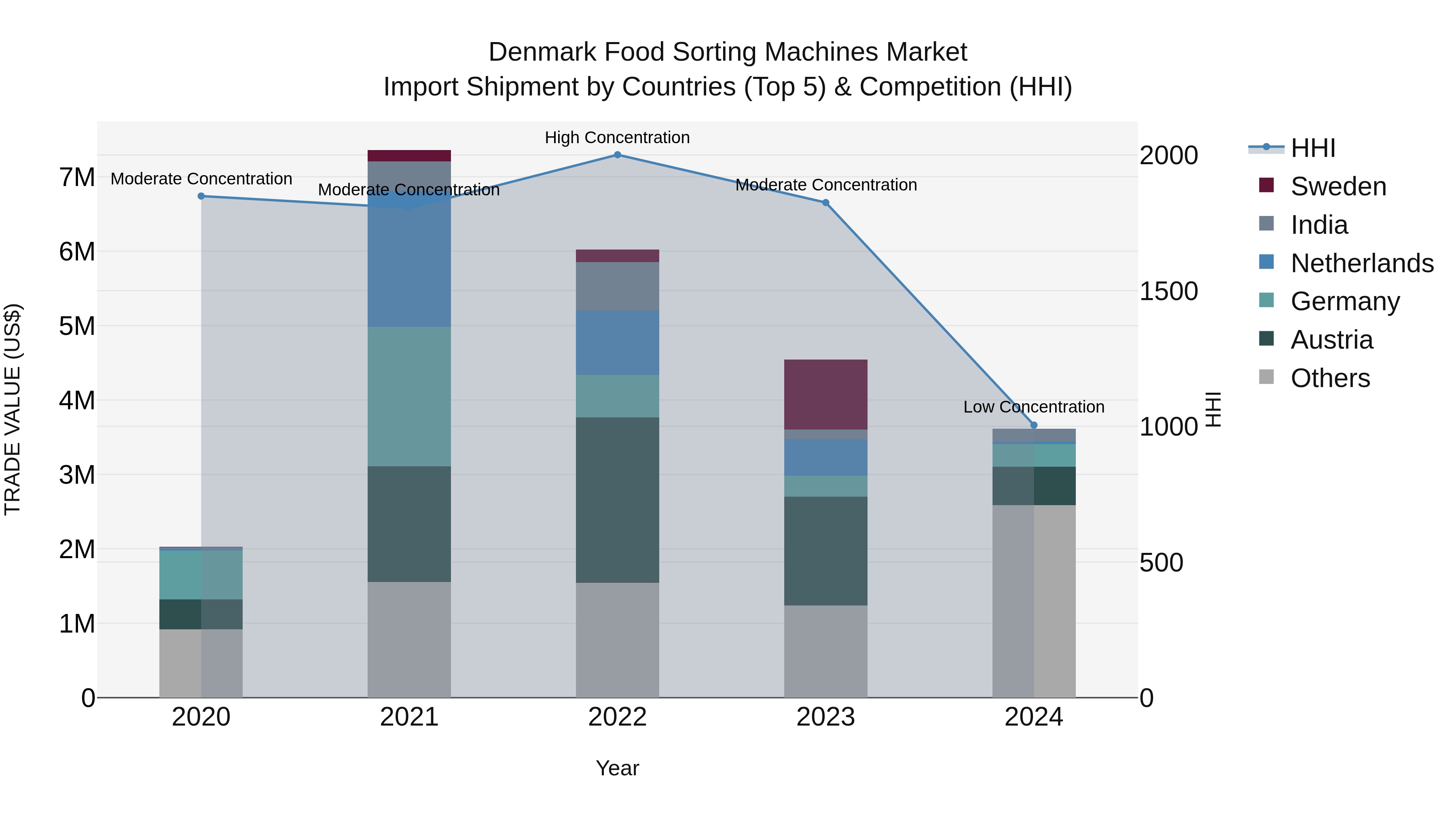 Denmark Food Sorting Machines Market Top 5 Importing Countries and Market Competition (HHI) Analysis