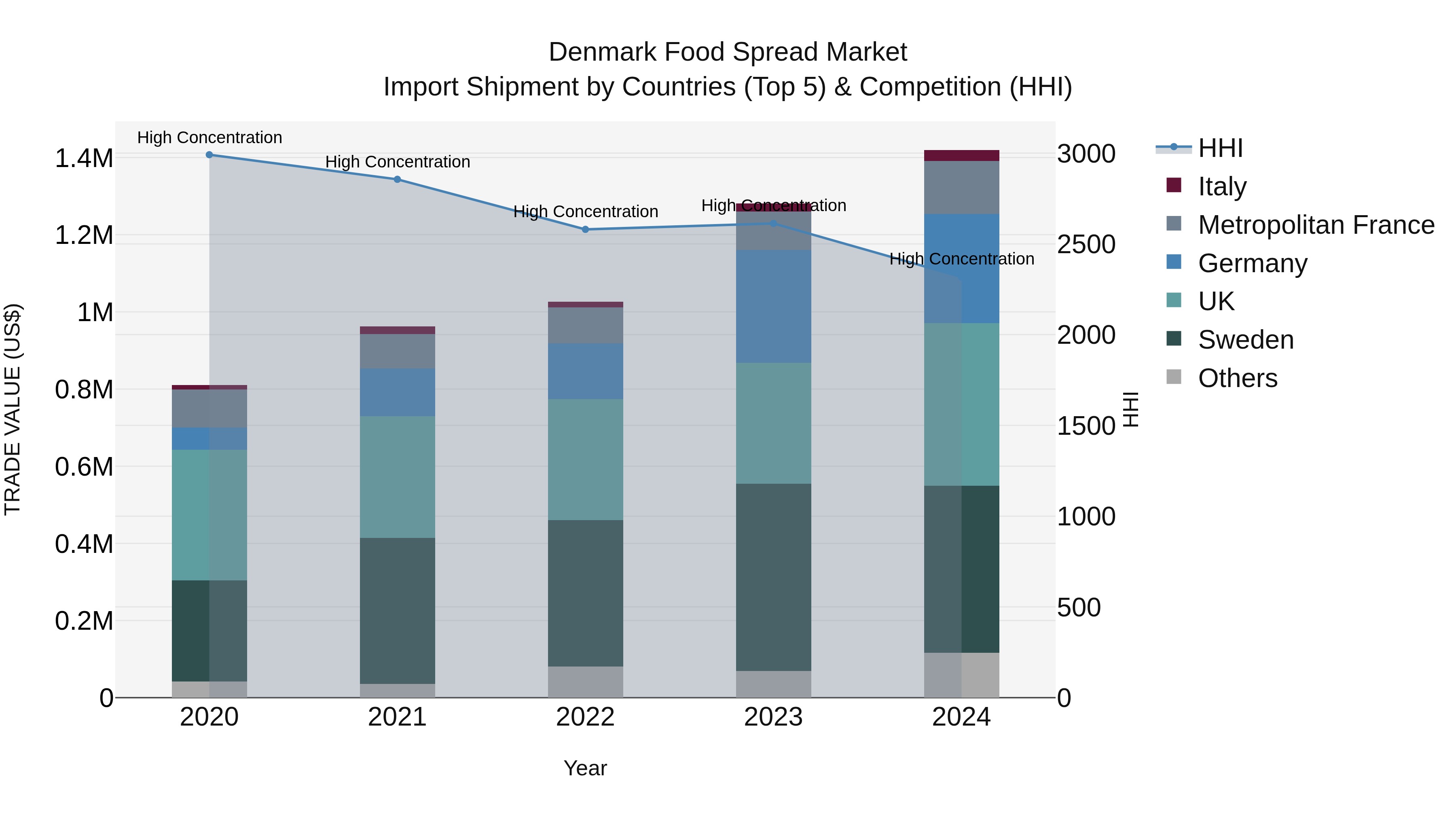 Denmark Food Spread Market Top 5 Importing Countries and Market Competition (HHI) Analysis