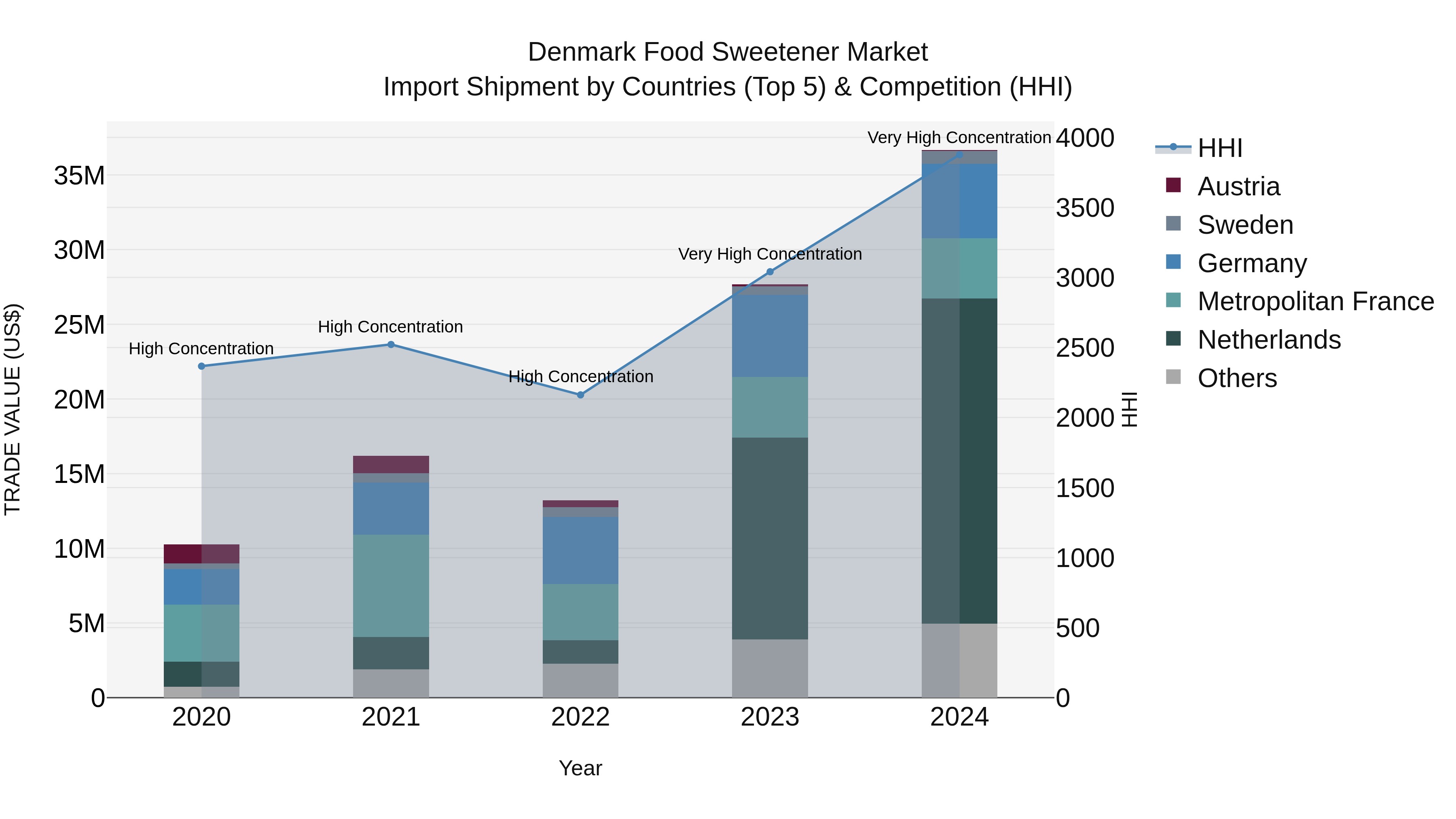Denmark Food Sweetener Market Top 5 Importing Countries and Market Competition (HHI) Analysis
