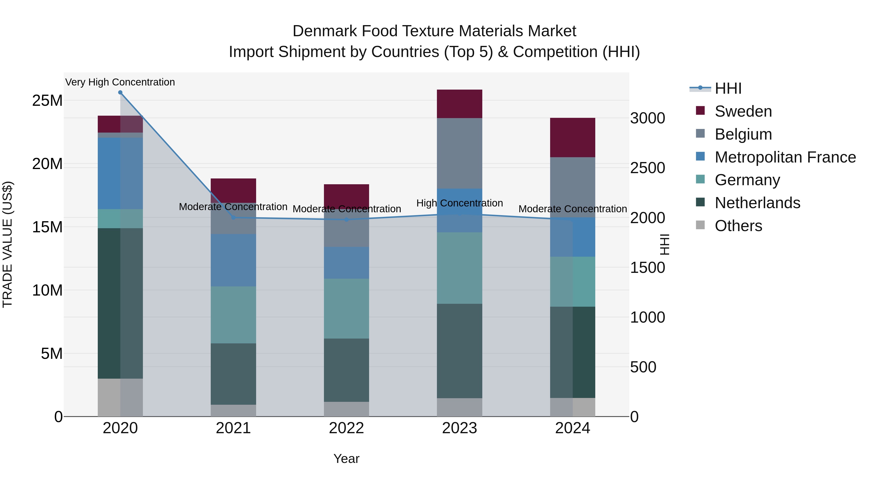 Denmark Food Texture Materials Market Top 5 Importing Countries and Market Competition (HHI) Analysis