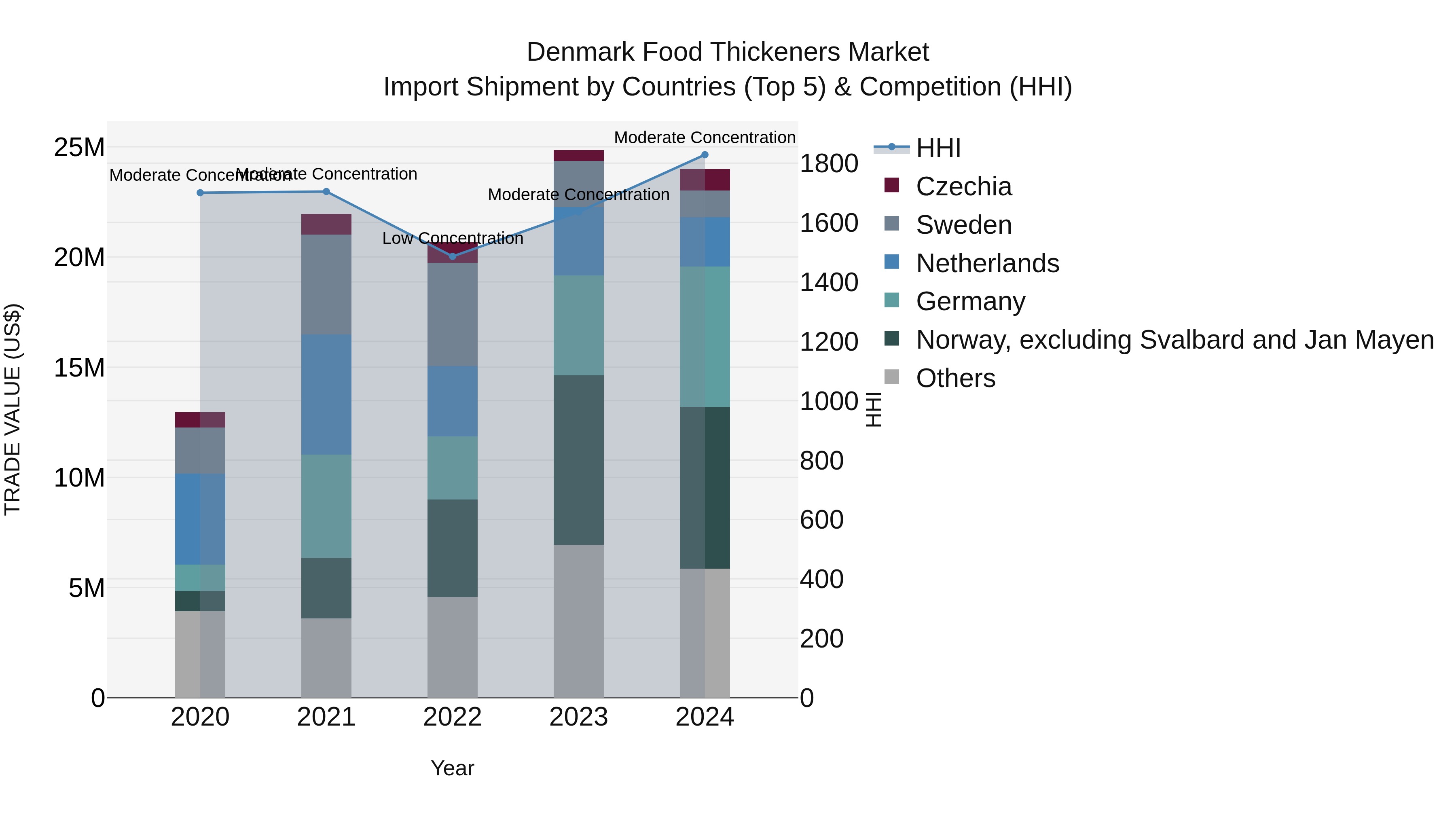 Denmark Food Thickeners Market Top 5 Importing Countries and Market Competition (HHI) Analysis