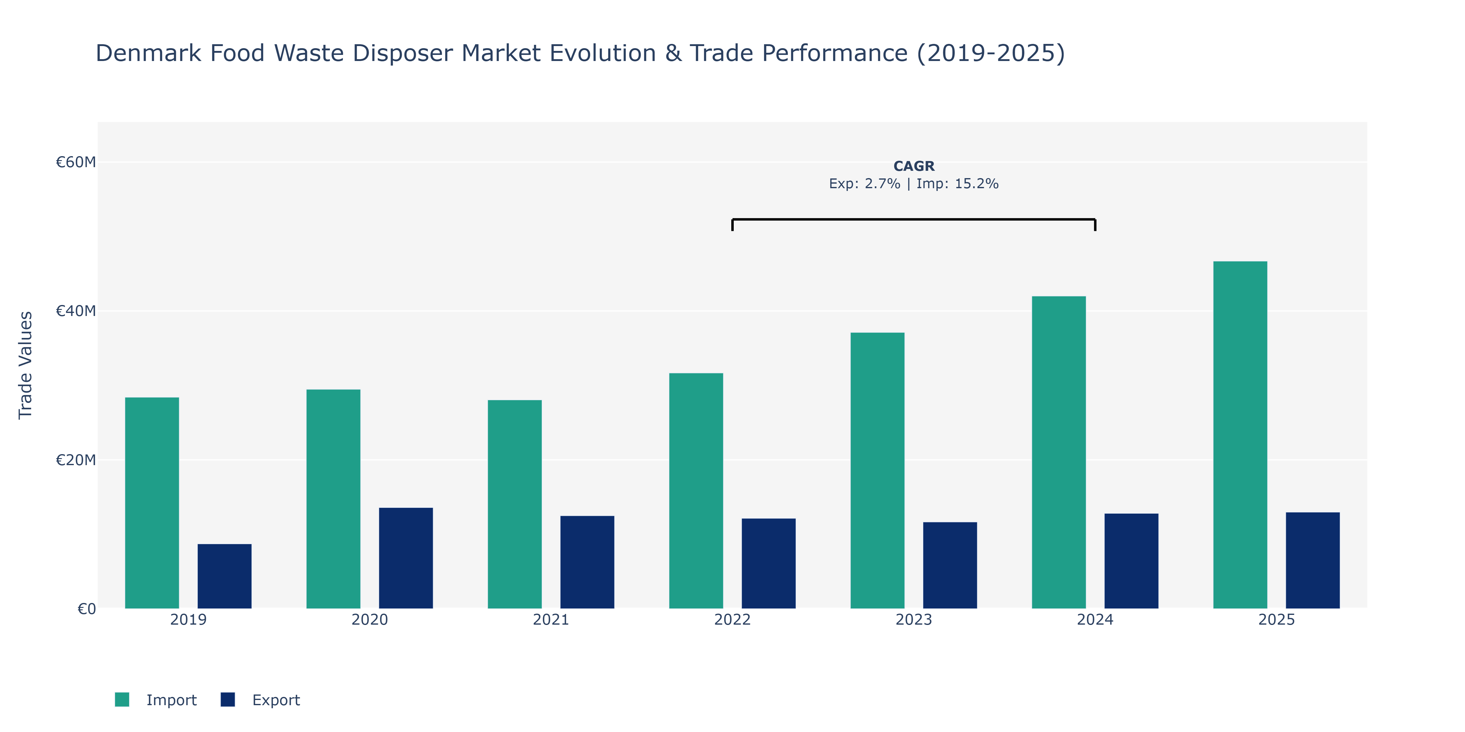 Denmark Food Waste Disposer Market: Production & Trade Performance (2019-2025)