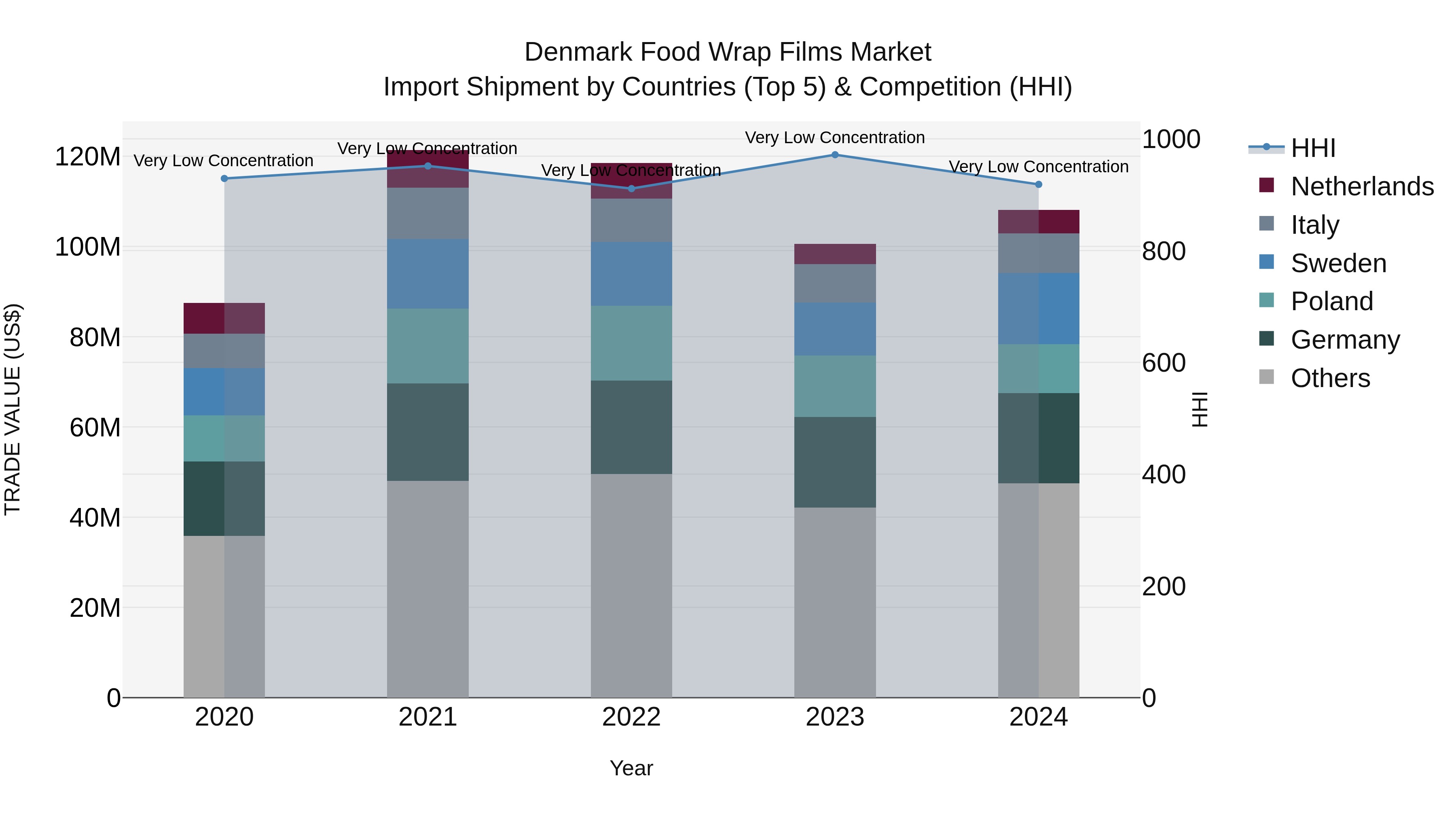 Denmark Food Wrap Films Market Top 5 Importing Countries and Market Competition (HHI) Analysis