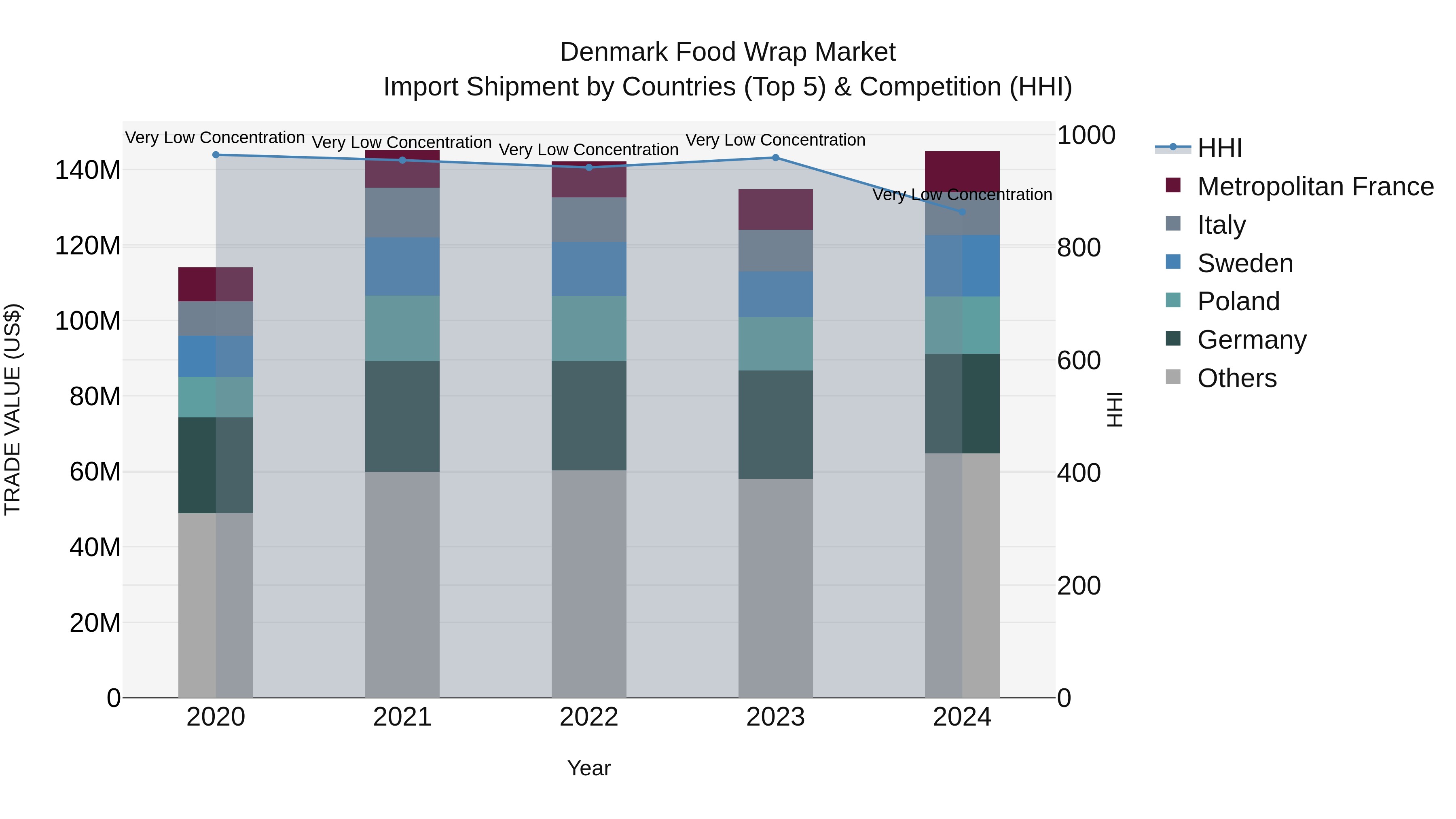 Denmark Food Wrap Market Top 5 Importing Countries and Market Competition (HHI) Analysis