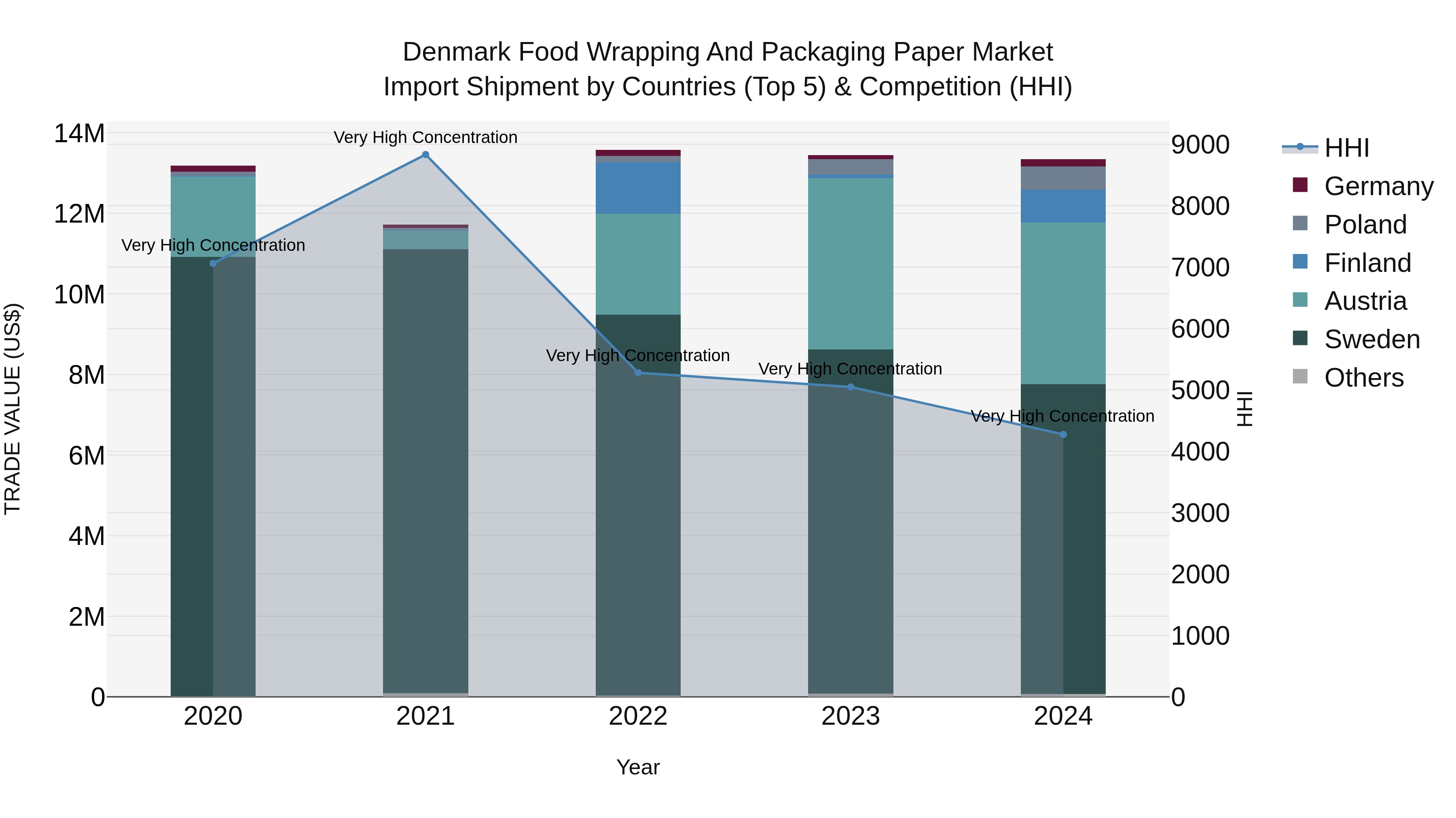 Denmark Food Wrapping and Packaging Paper Market Top 5 Importing Countries and Market Competition (HHI) Analysis