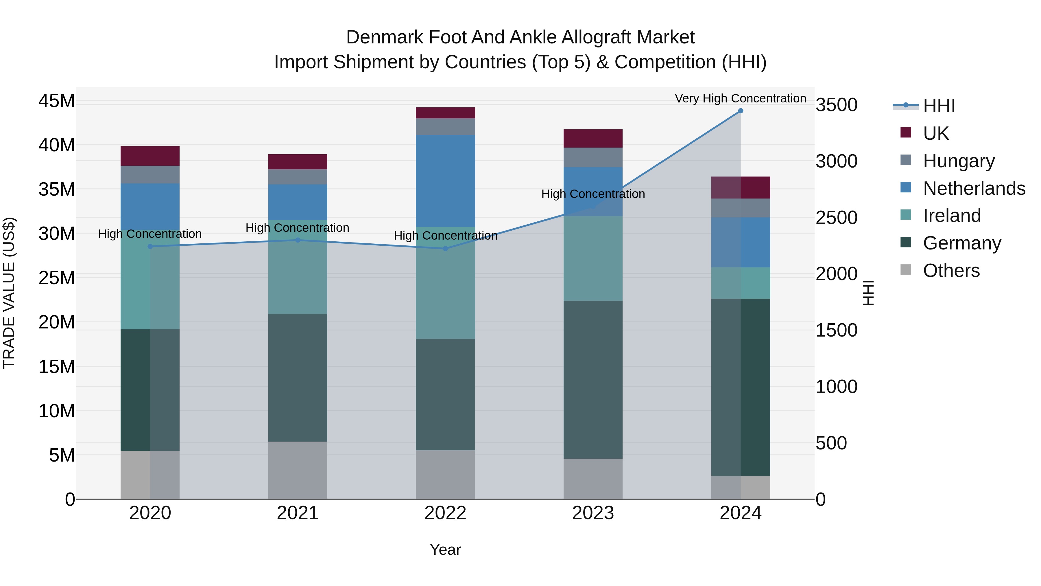 Denmark Foot and Ankle Allograft Market Top 5 Importing Countries and Market Competition (HHI) Analysis