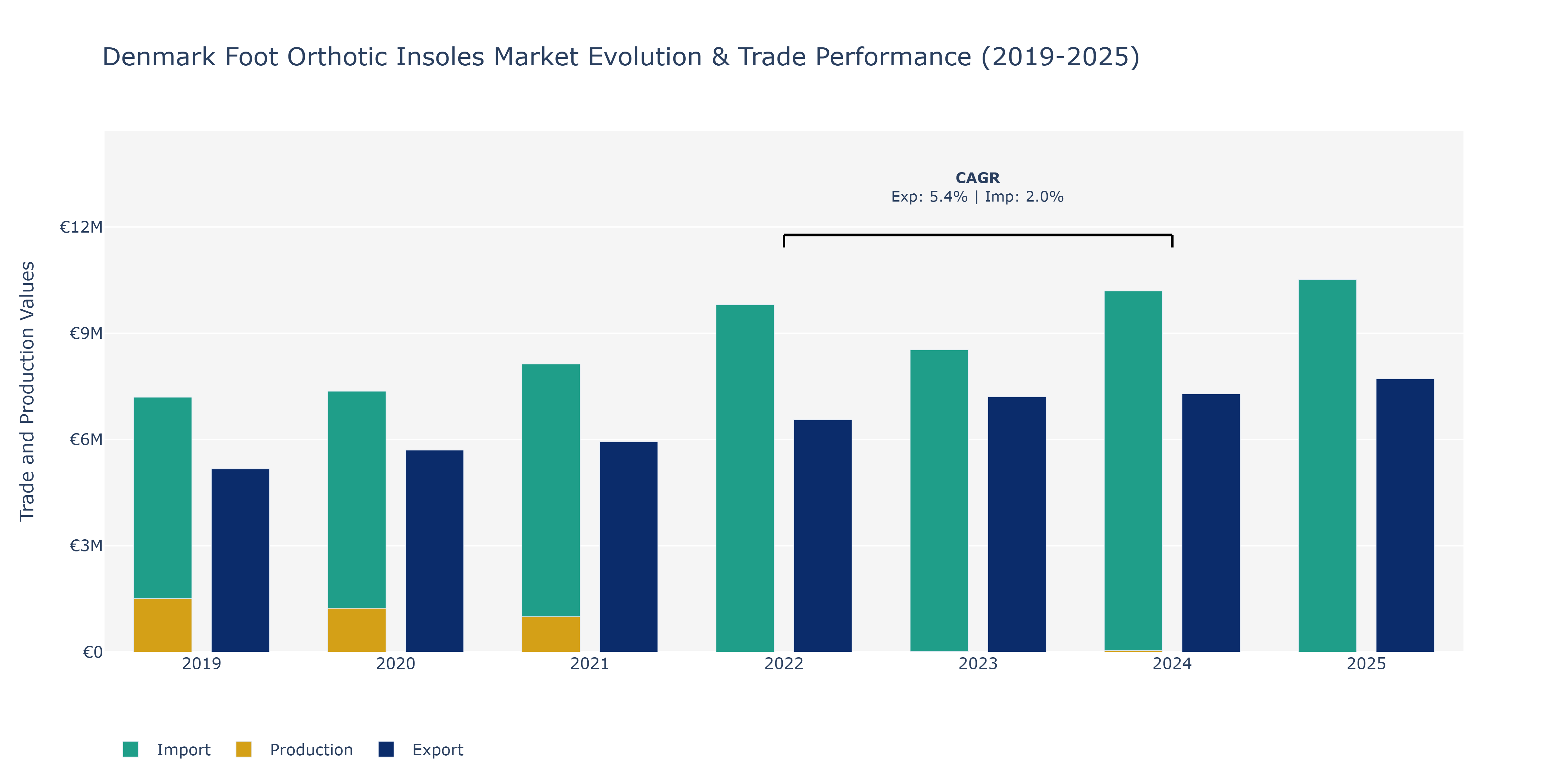 Denmark Foot Orthotic Insoles Market: Production & Trade Performance (2019-2025)