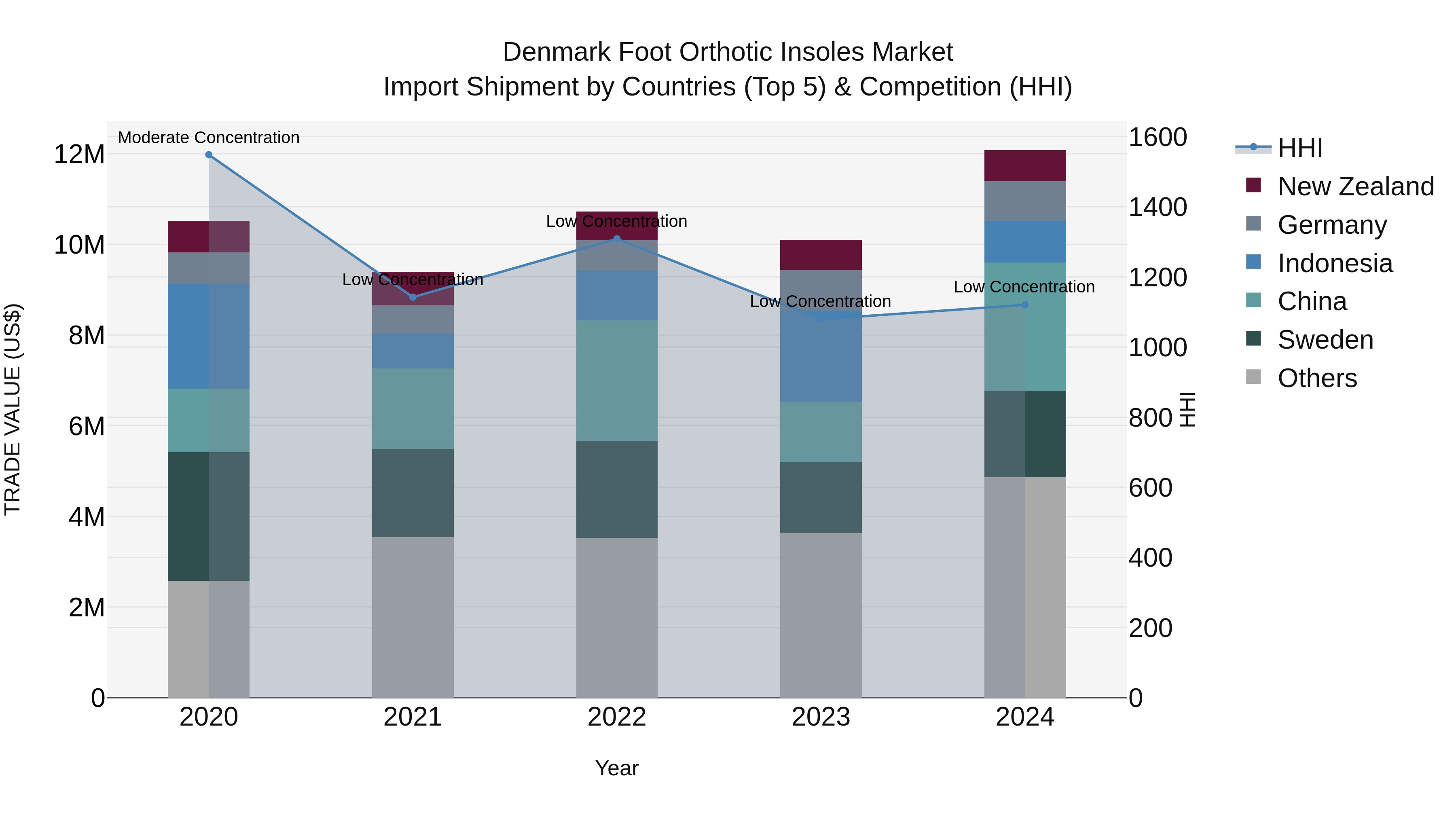 Denmark Foot Orthotic Insoles Market Top 5 Importing Countries and Market Competition (HHI) Analysis