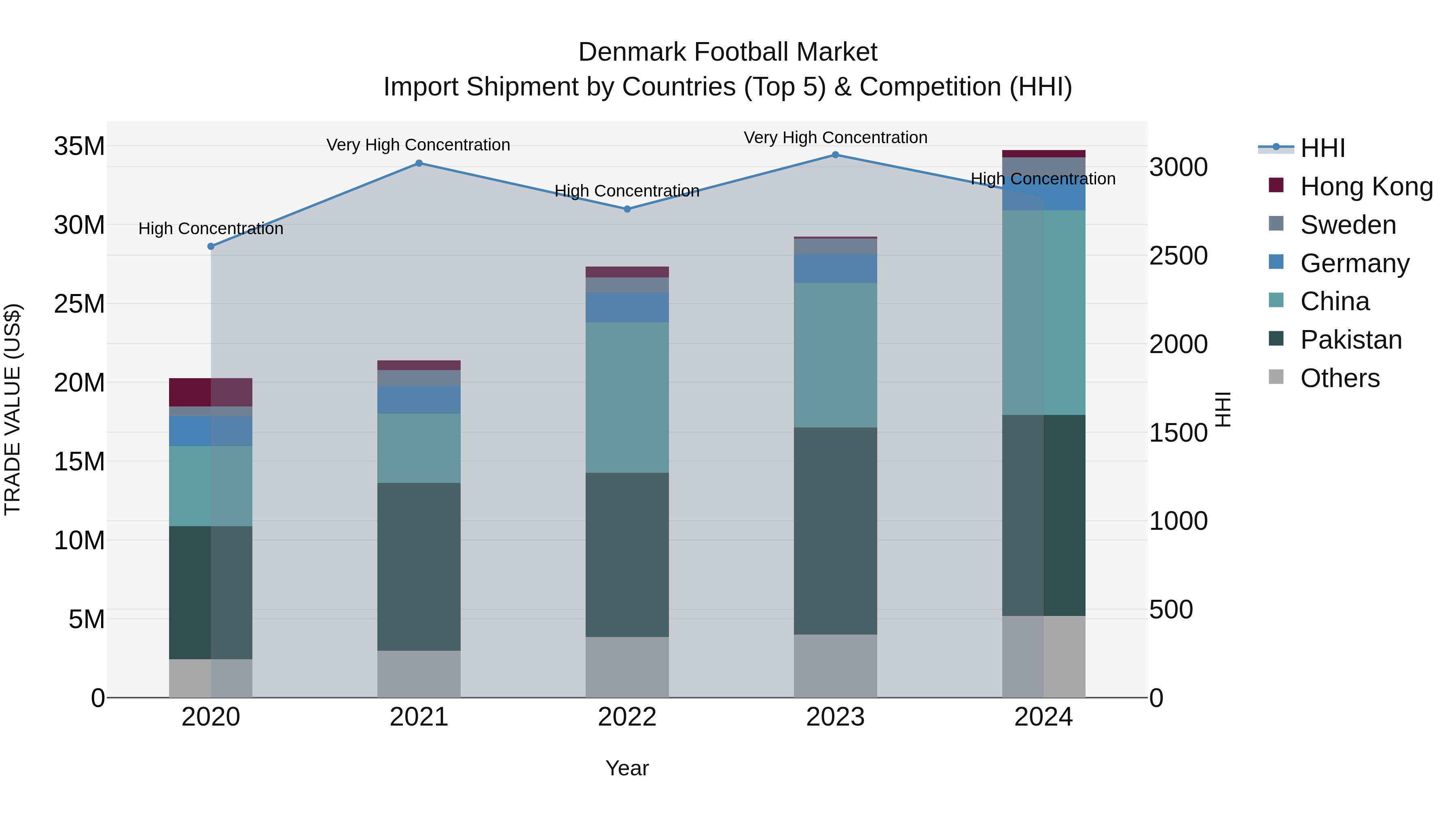 Denmark Football Market Top 5 Importing Countries and Market Competition (HHI) Analysis