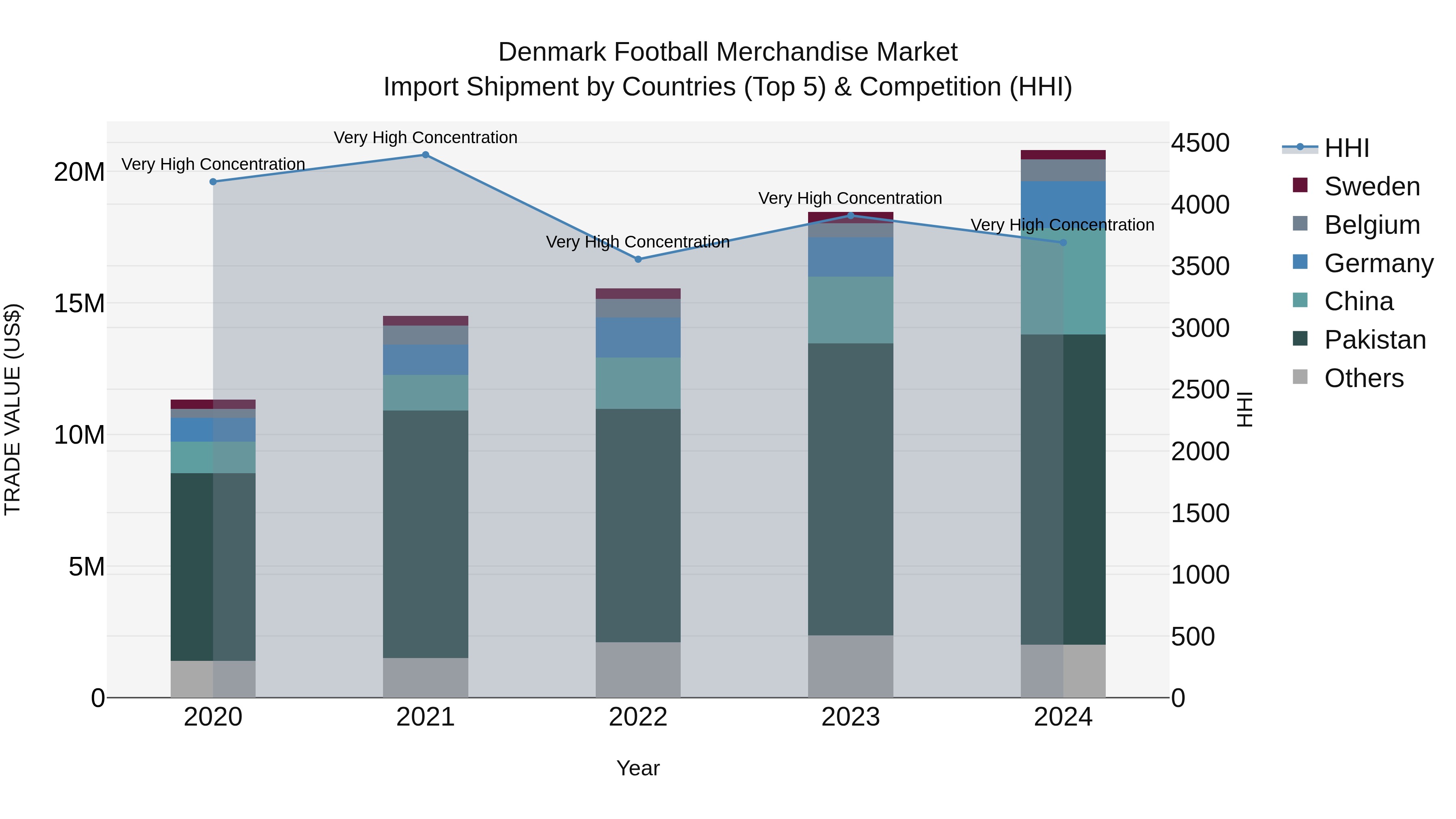 Denmark Football Merchandise Market Top 5 Importing Countries and Market Competition (HHI) Analysis