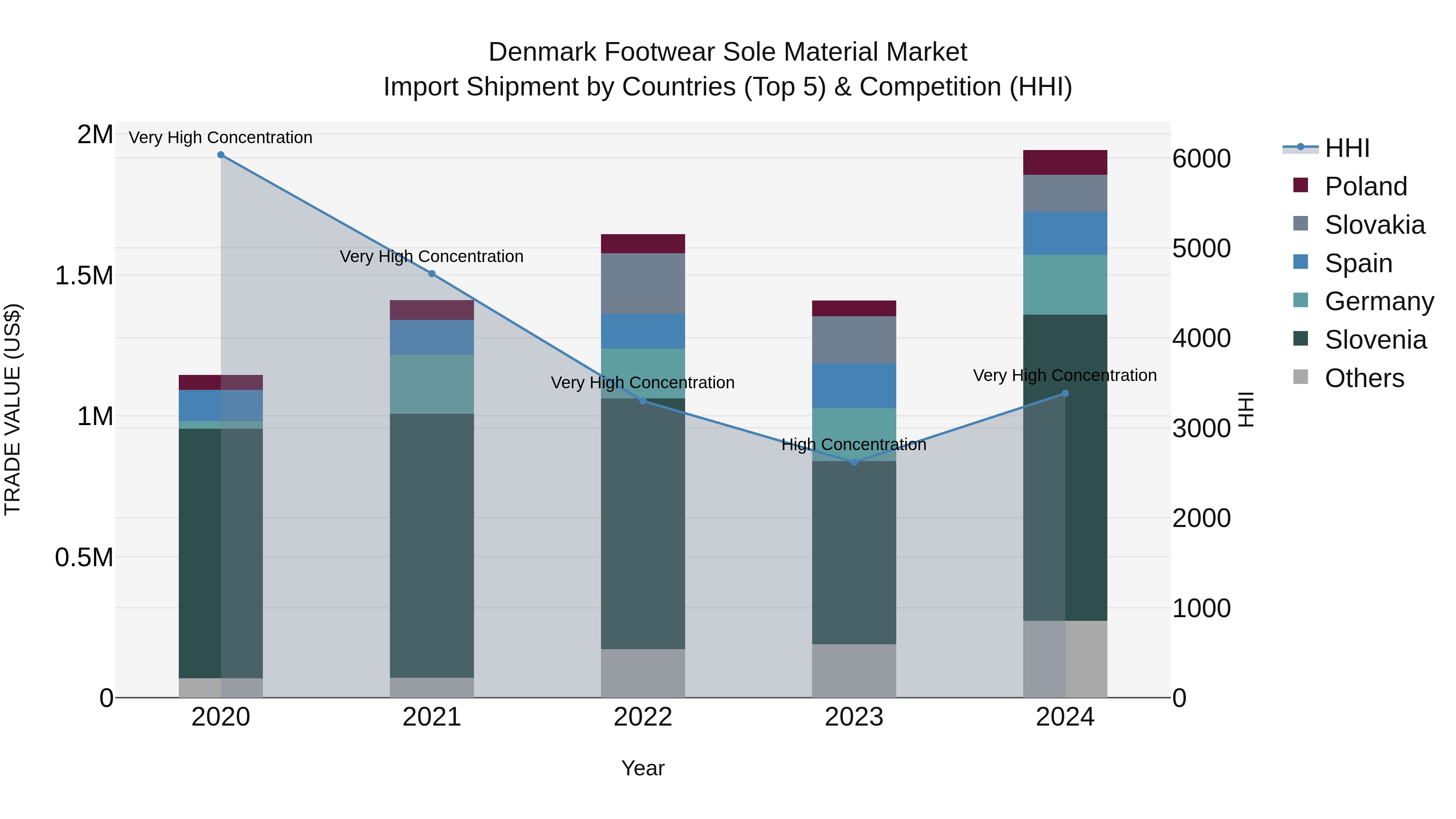 Denmark Footwear Sole Material Market Top 5 Importing Countries and Market Competition (HHI) Analysis