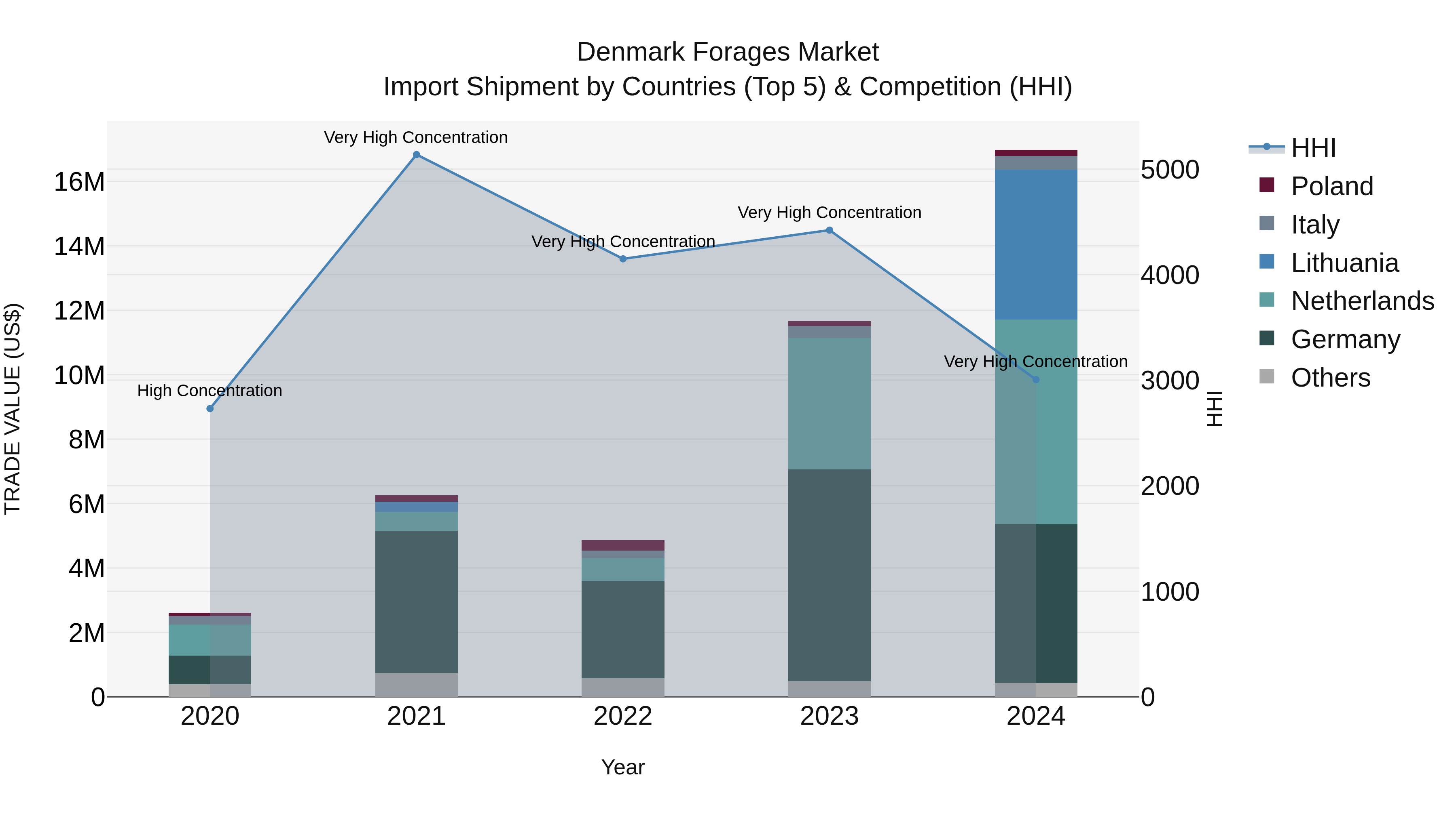 Denmark Forages Market Top 5 Importing Countries and Market Competition (HHI) Analysis