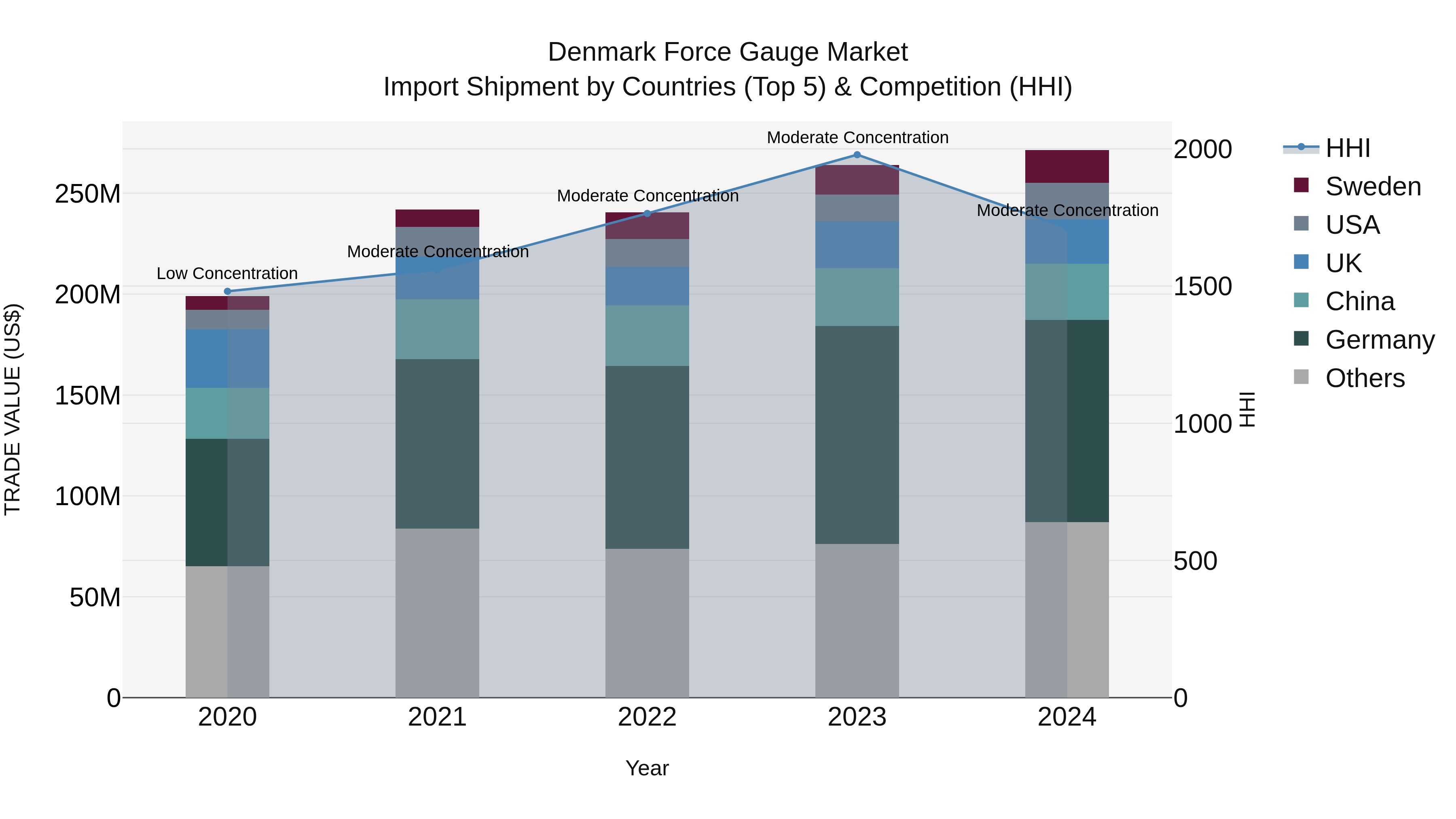 Denmark Force Gauge Market Top 5 Importing Countries and Market Competition (HHI) Analysis