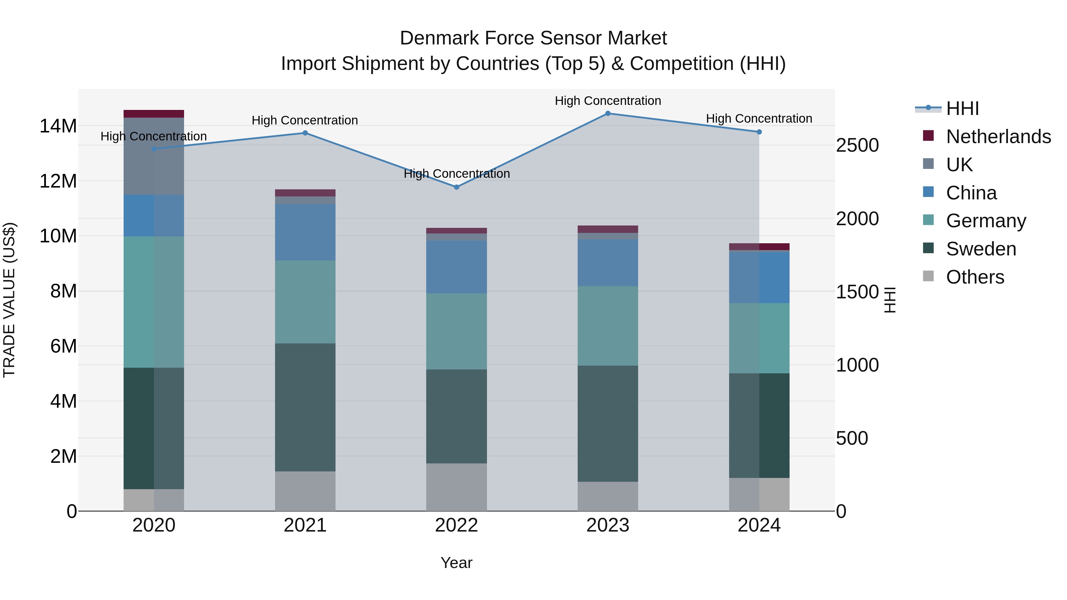 Denmark Force Sensor Market Top 5 Importing Countries and Market Competition (HHI) Analysis