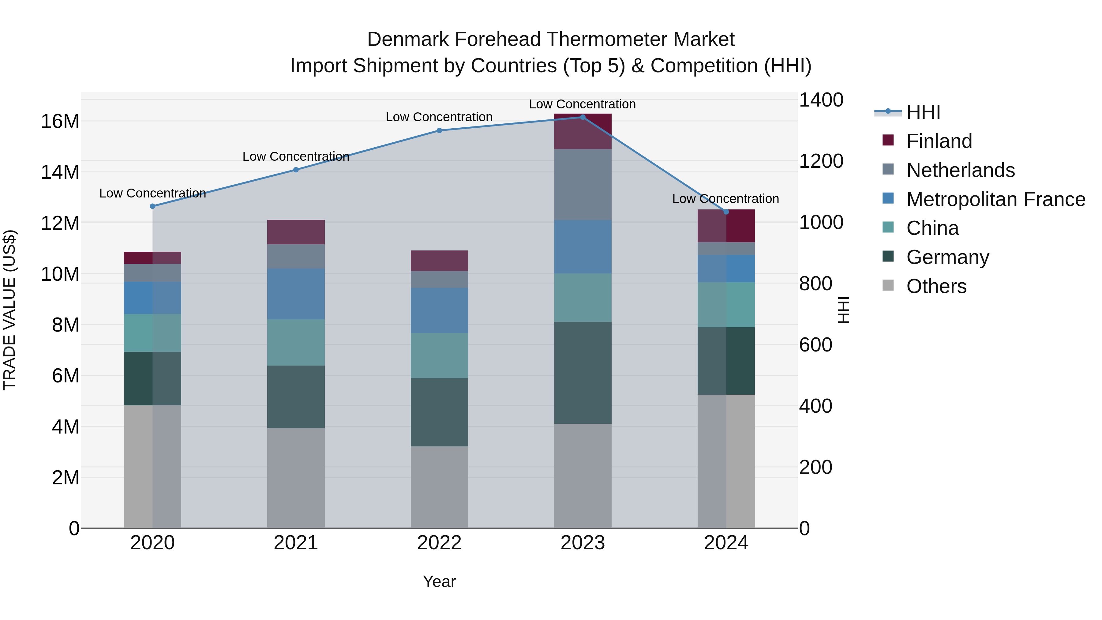 Denmark Forehead Thermometer Market Top 5 Importing Countries and Market Competition (HHI) Analysis