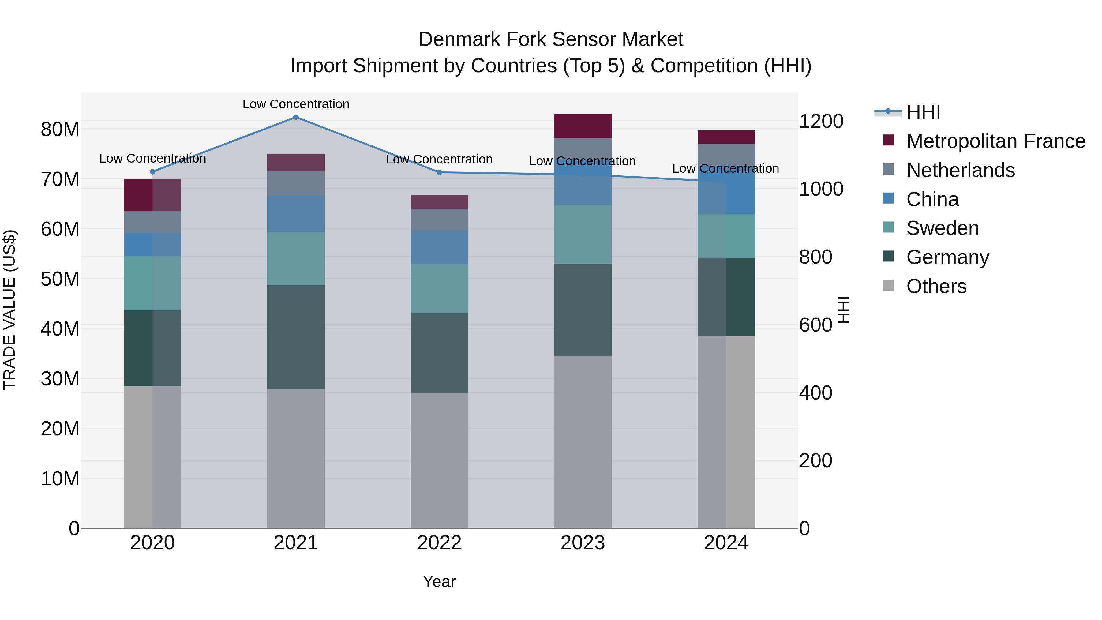 Denmark Fork Sensor Market Top 5 Importing Countries and Market Competition (HHI) Analysis