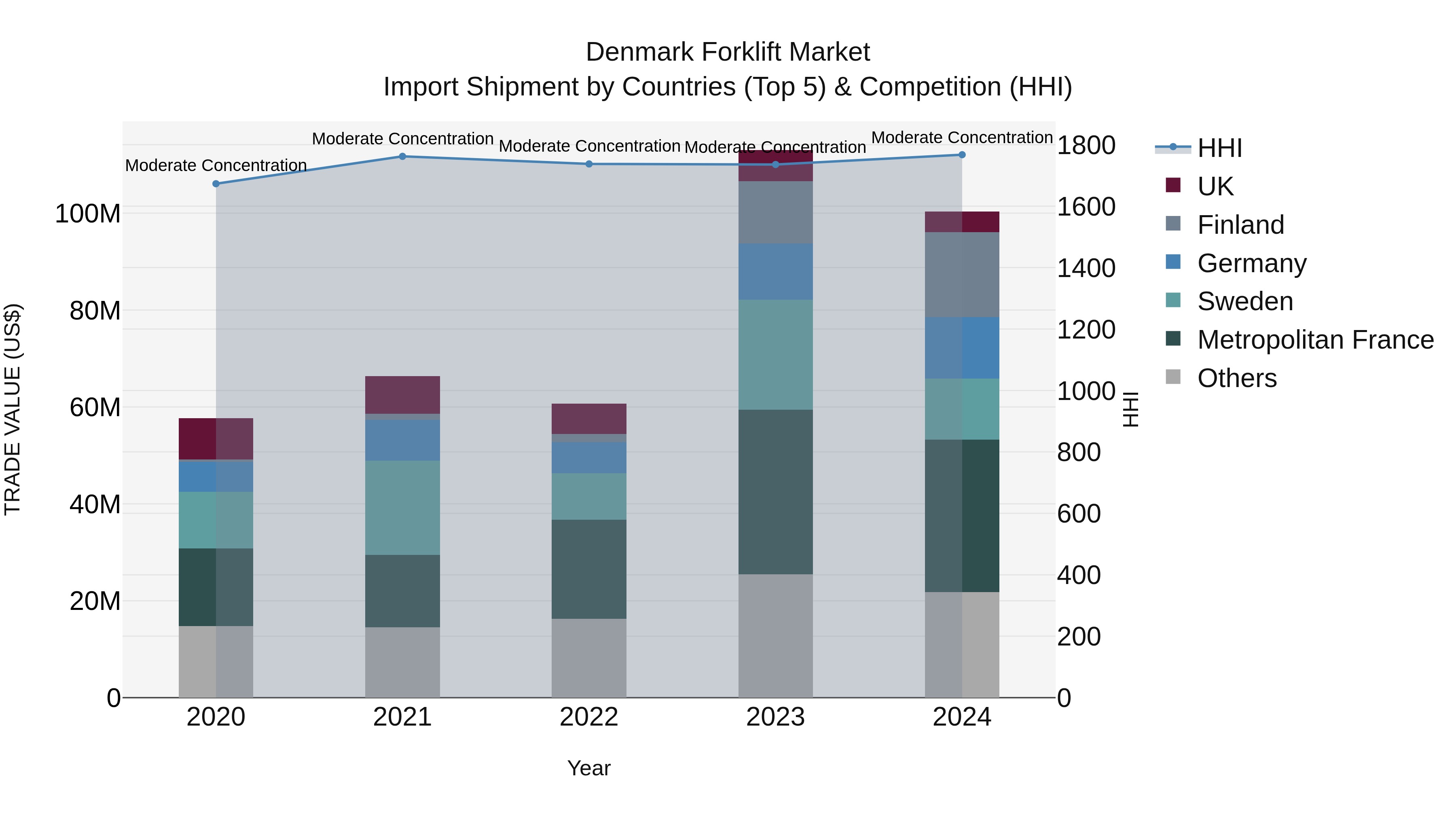 Denmark Forklift Market Top 5 Importing Countries and Market Competition (HHI) Analysis