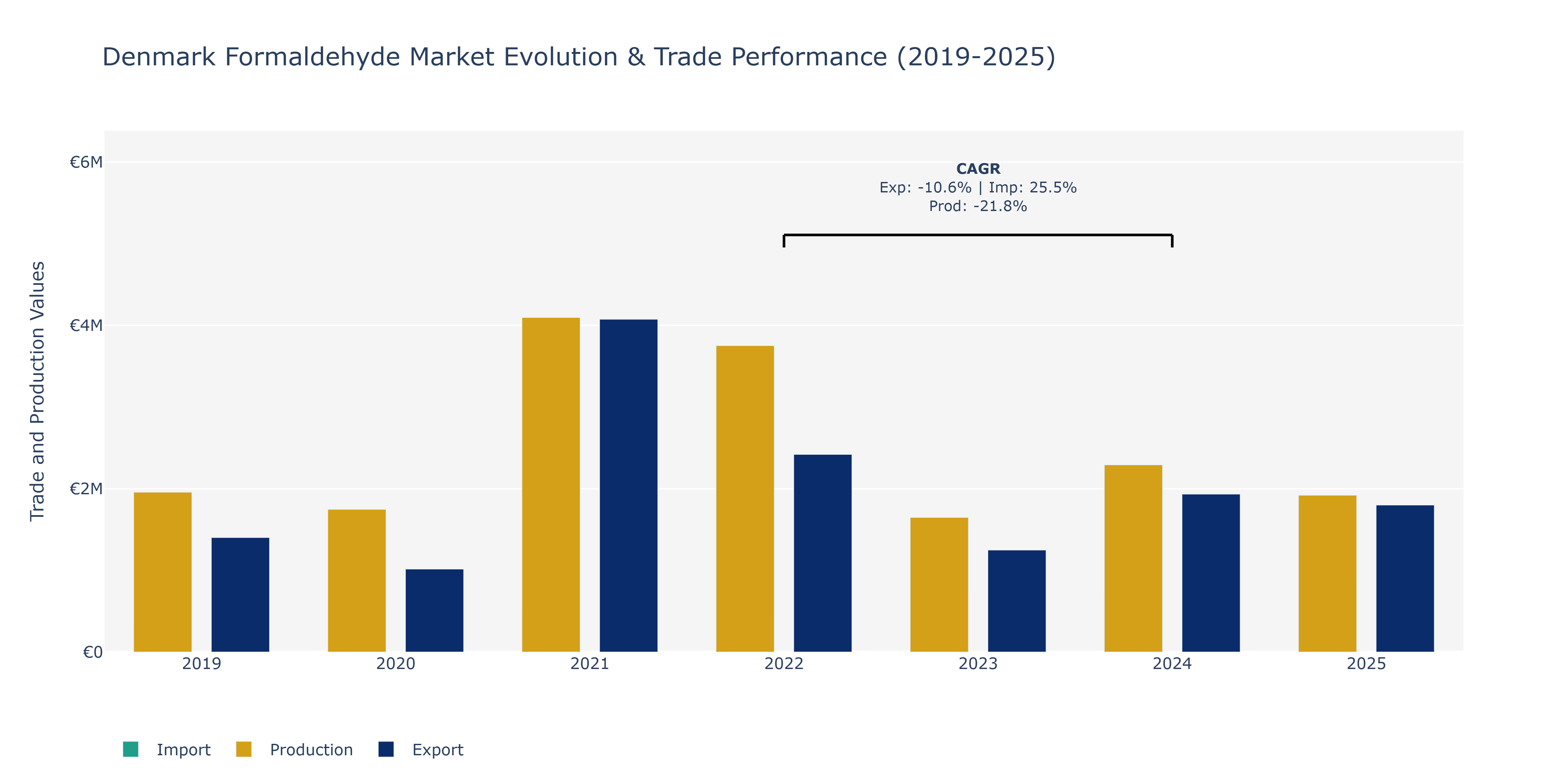 Denmark Formaldehyde Market: Production & Trade Performance (2019-2025)