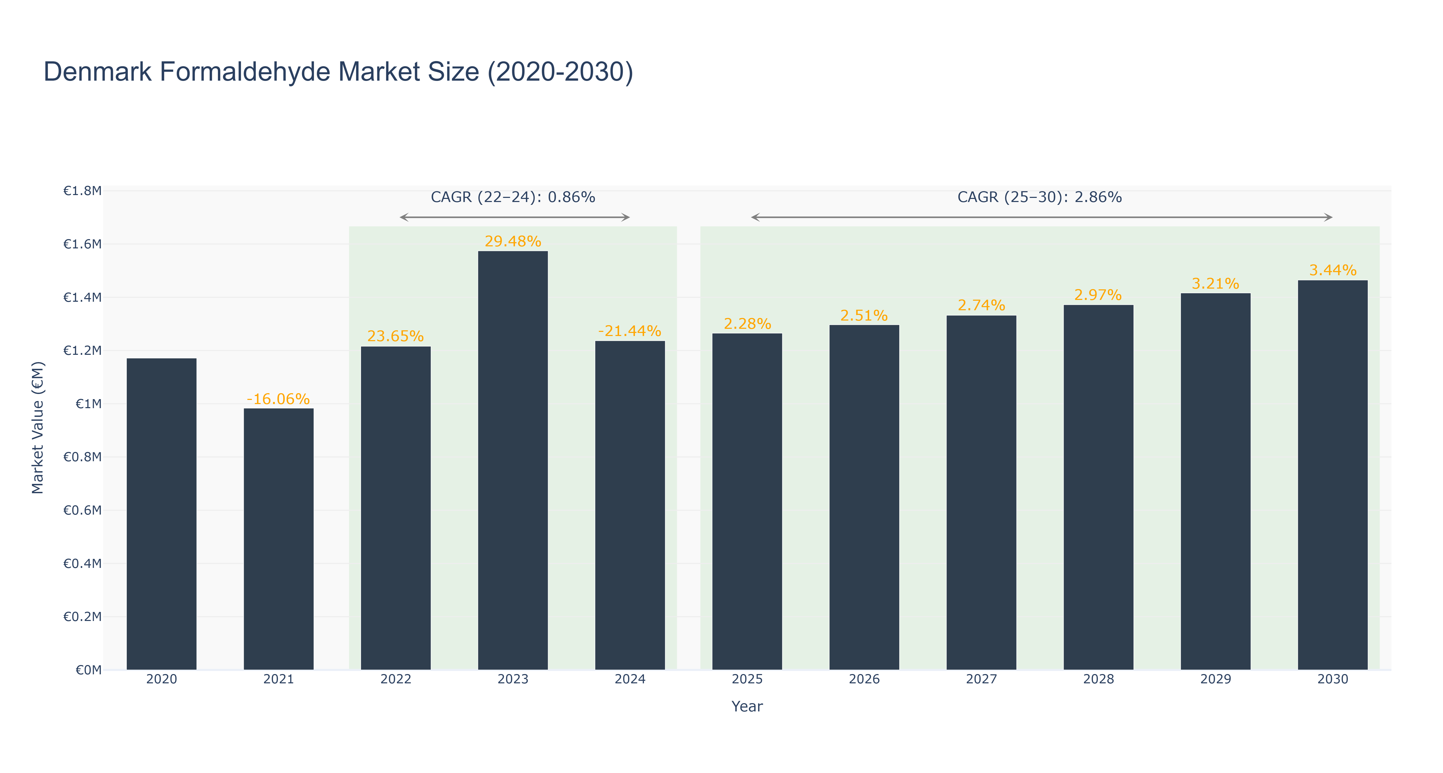Denmark Formaldehyde Market Size (2020-2030)