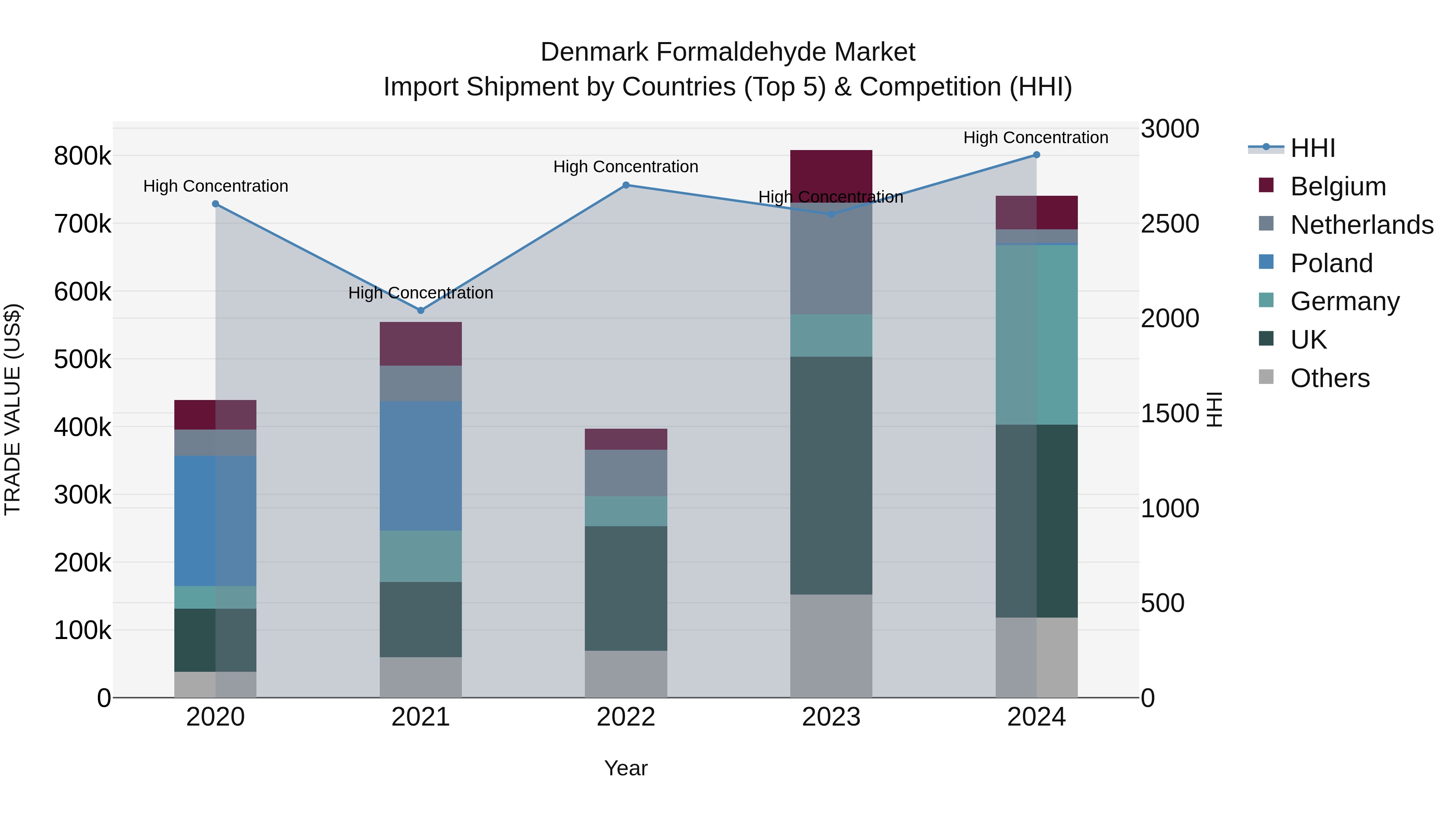 Denmark Formaldehyde Market Top 5 Importing Countries and Market Competition (HHI) Analysis