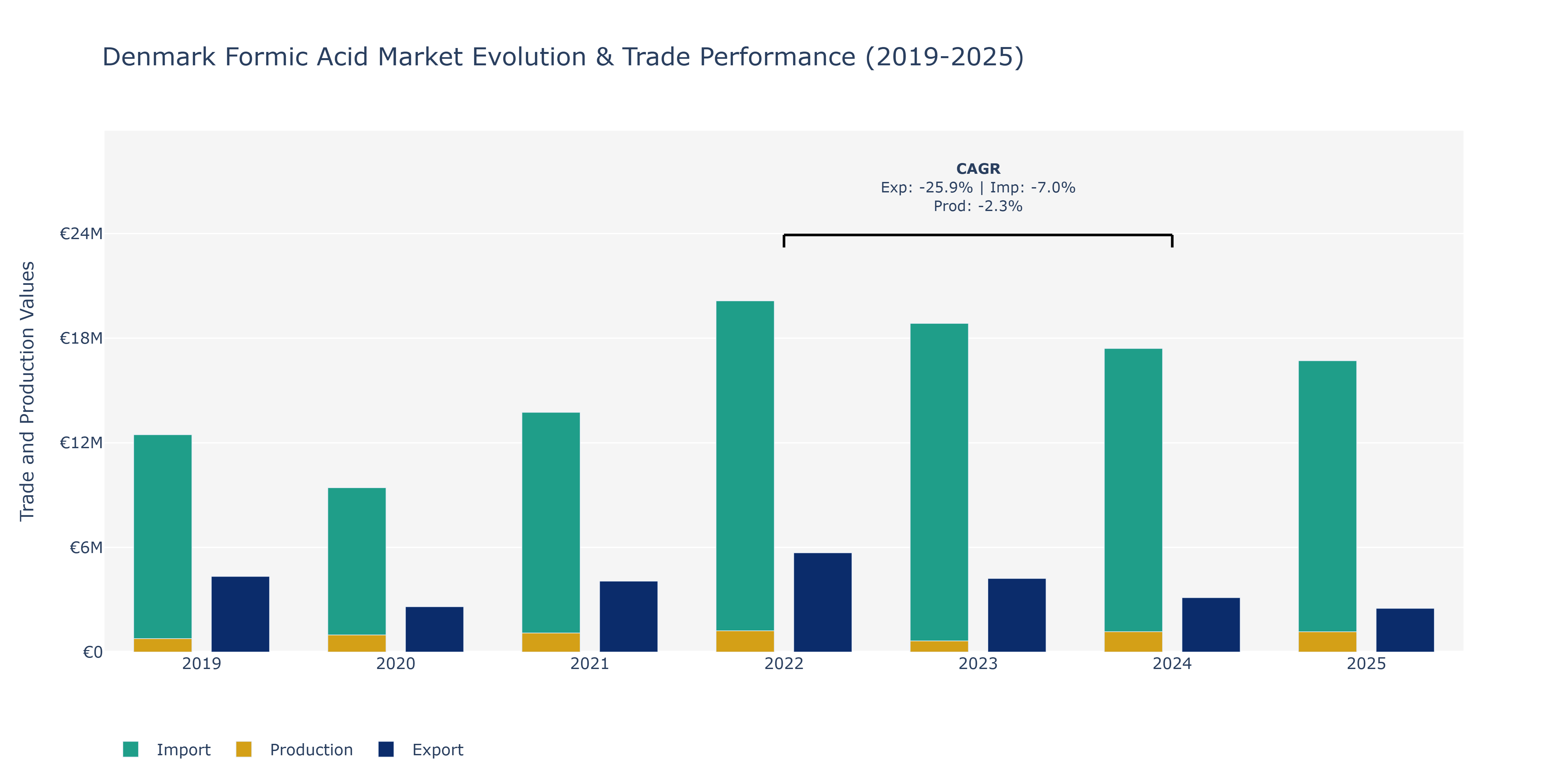 Denmark Formic Acid Market: Production & Trade Performance (2019-2025)