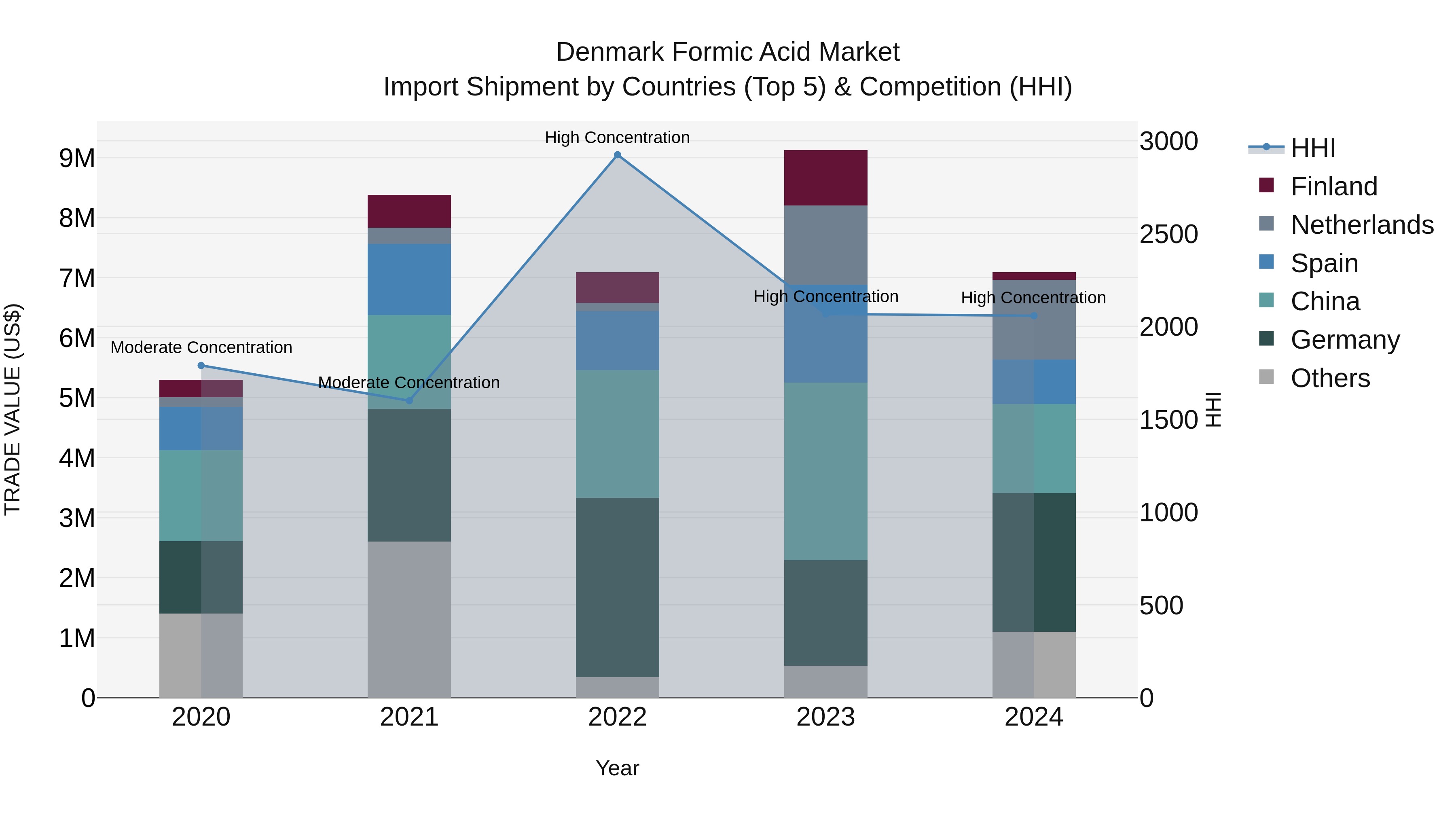 Denmark Formic Acid Market Top 5 Importing Countries and Market Competition (HHI) Analysis