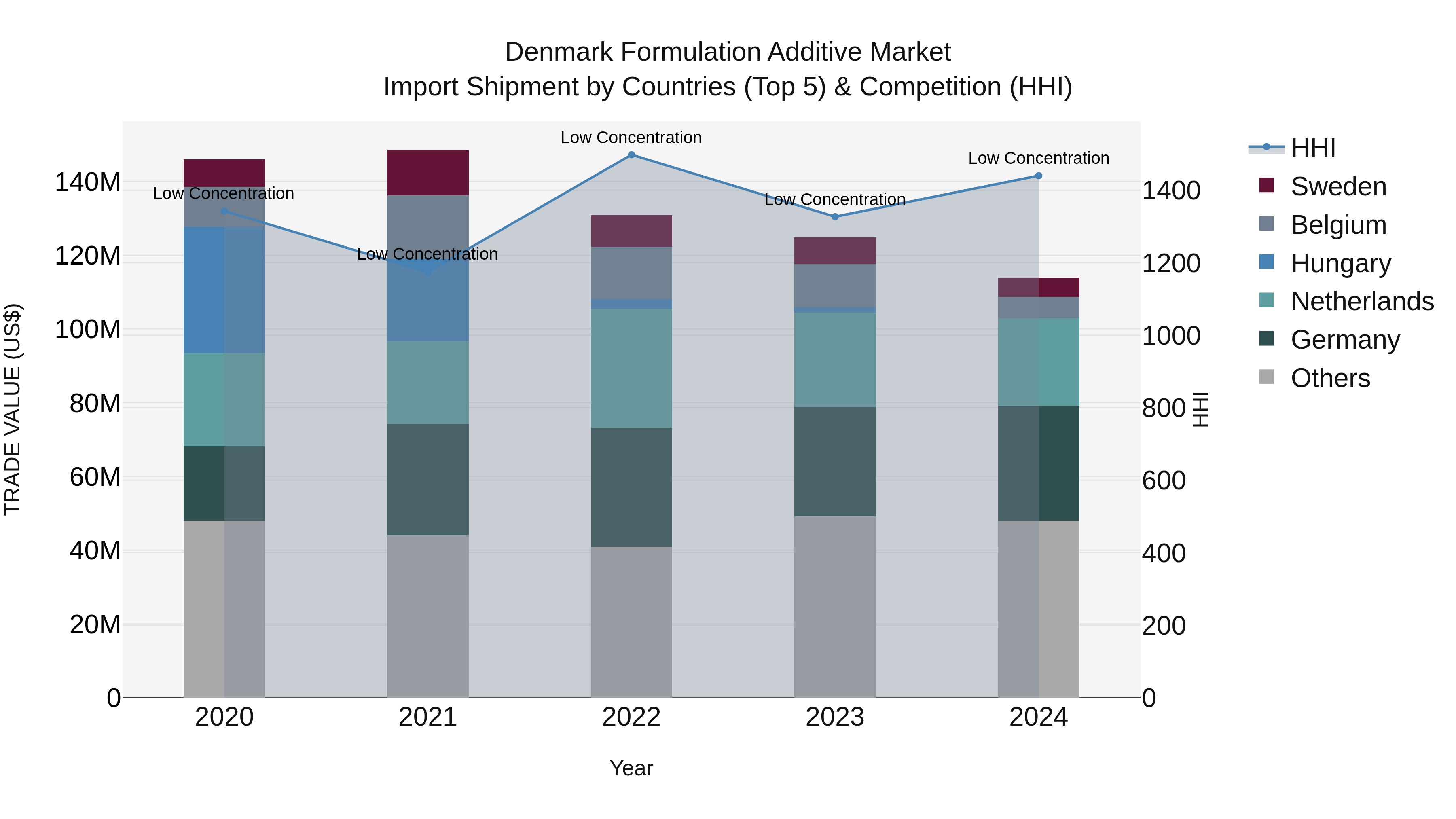 Denmark Formulation Additive Market Top 5 Importing Countries and Market Competition (HHI) Analysis