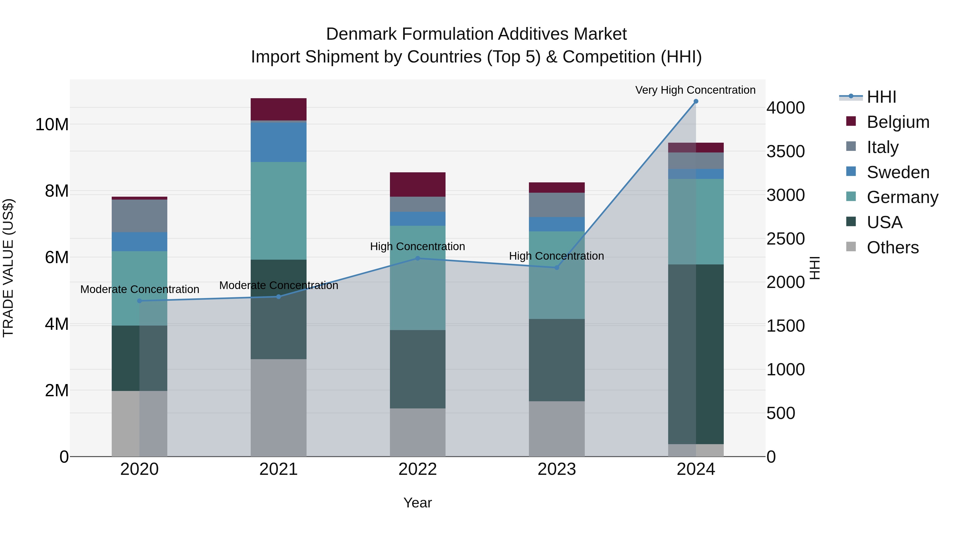 Denmark Formulation Additives Market Top 5 Importing Countries and Market Competition (HHI) Analysis