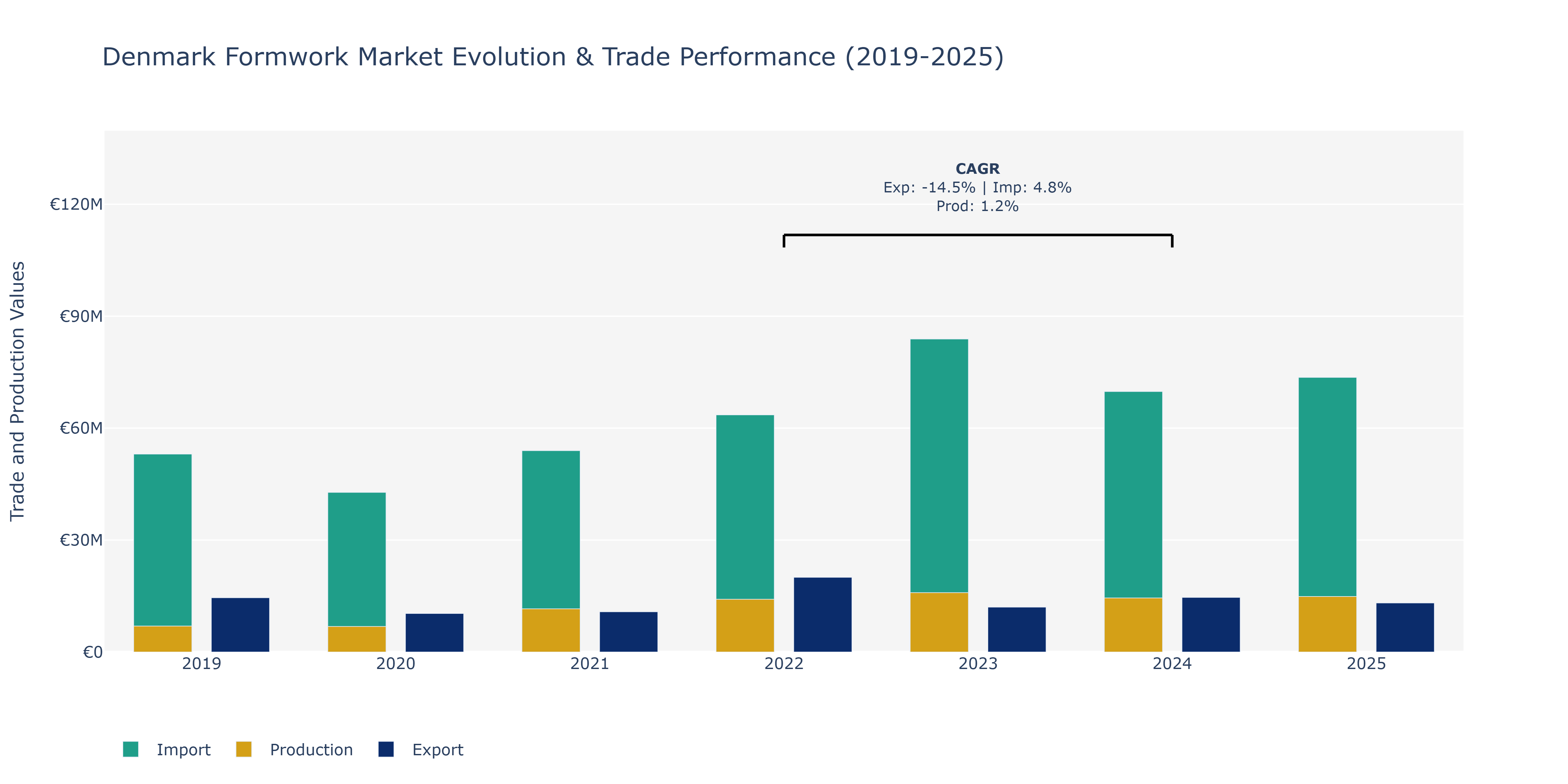 Denmark Formwork Market: Production & Trade Performance (2019-2025)
