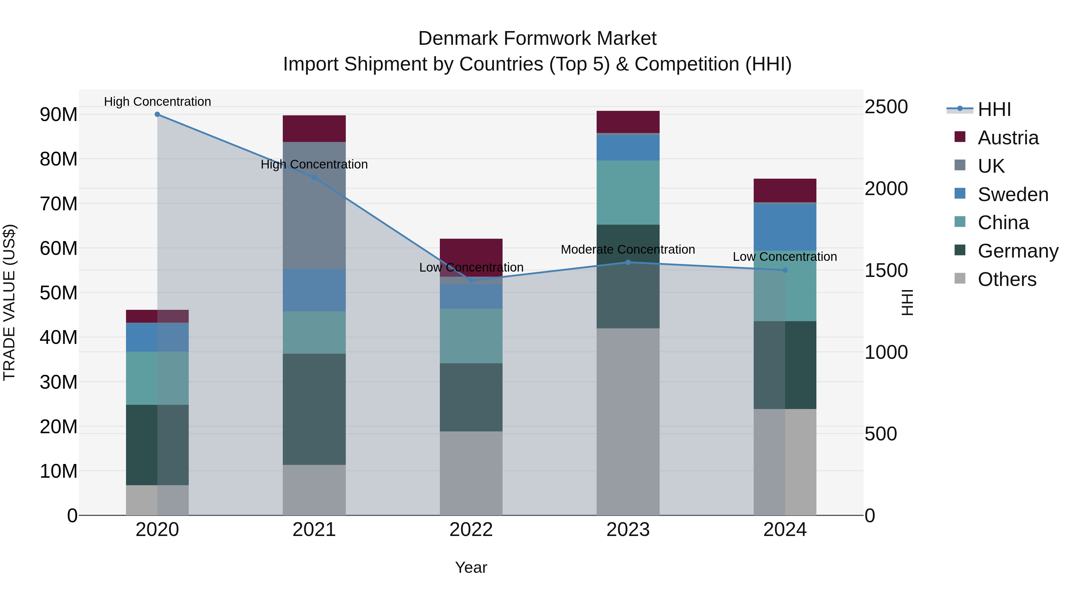 Denmark Formwork Market Top 5 Importing Countries and Market Competition (HHI) Analysis
