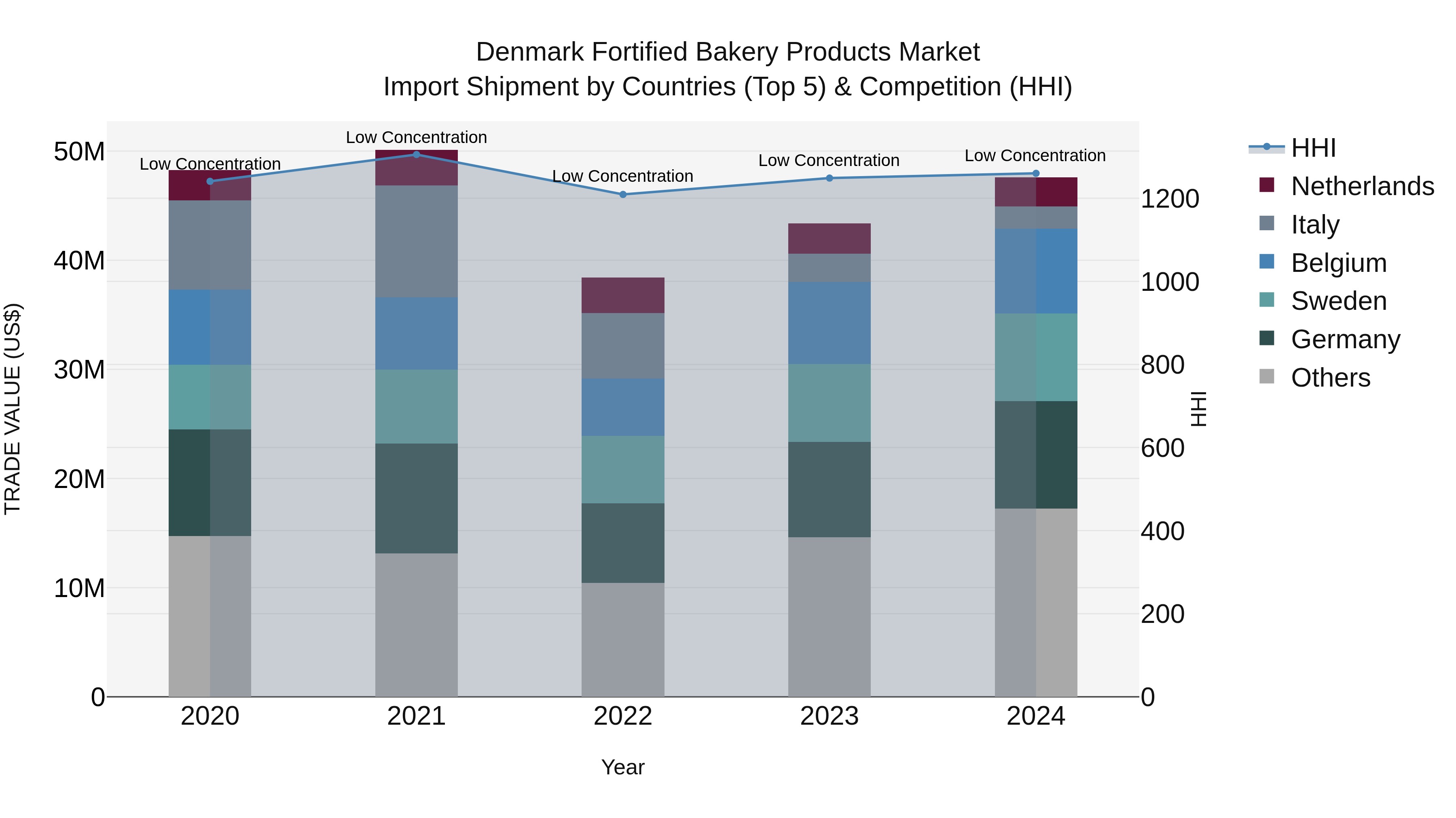 Denmark Fortified Bakery Products Market Top 5 Importing Countries and Market Competition (HHI) Analysis