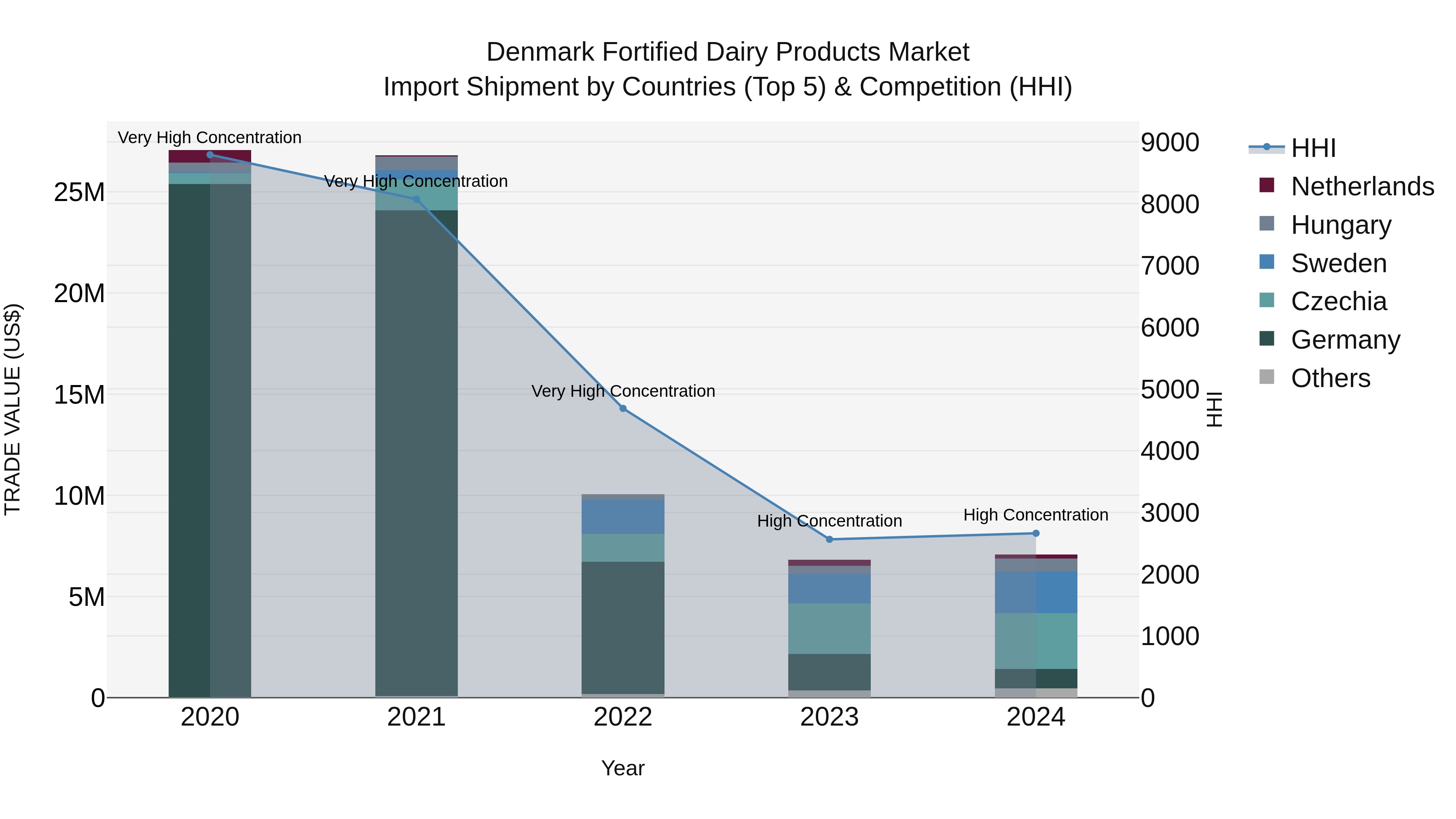 Denmark Fortified Dairy Products Market Top 5 Importing Countries and Market Competition (HHI) Analysis